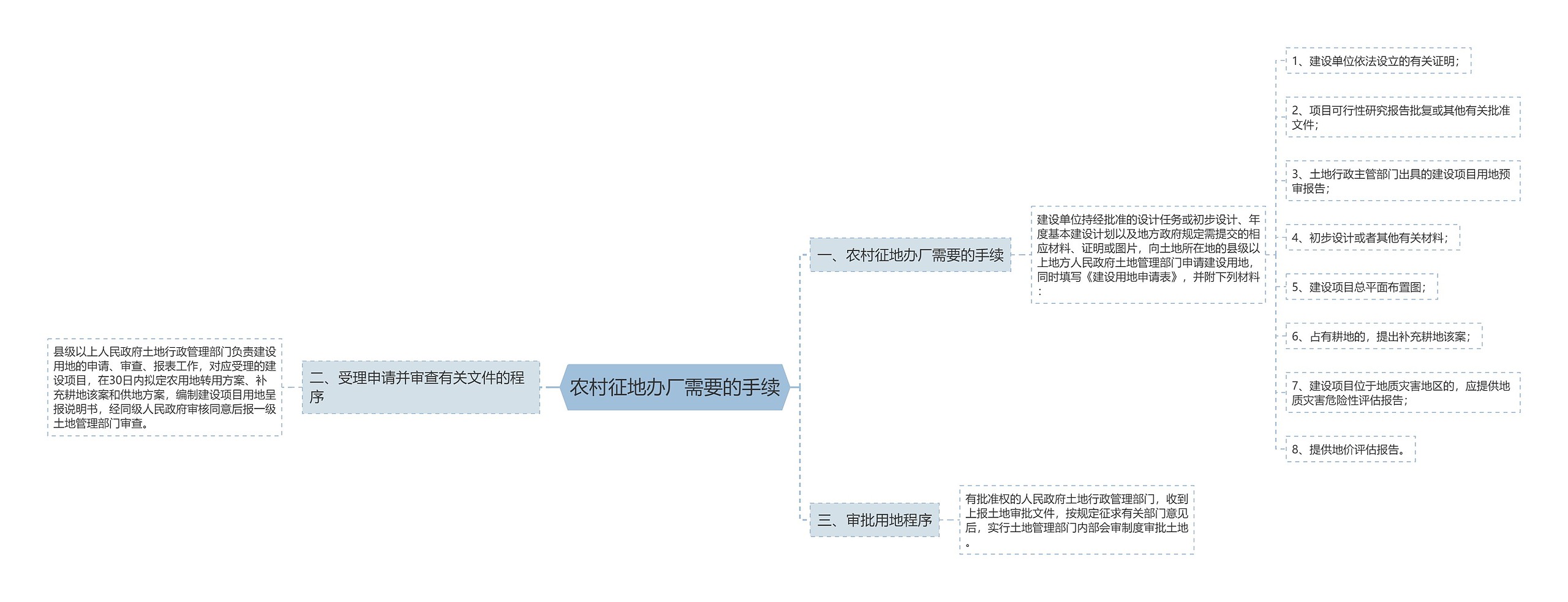 农村征地办厂需要的手续