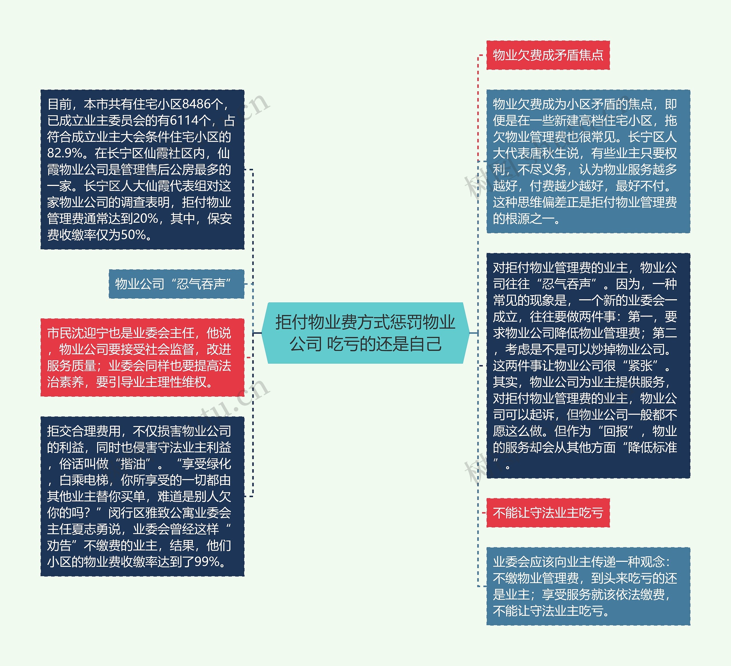 拒付物业费方式惩罚物业公司 吃亏的还是自己思维导图