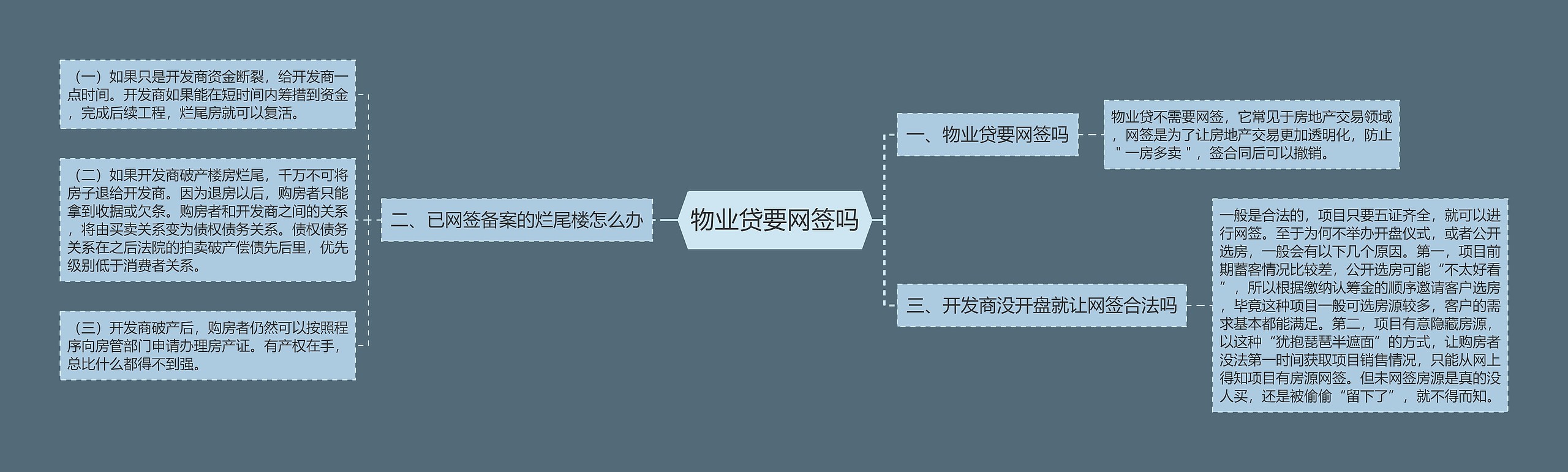 物业贷要网签吗思维导图