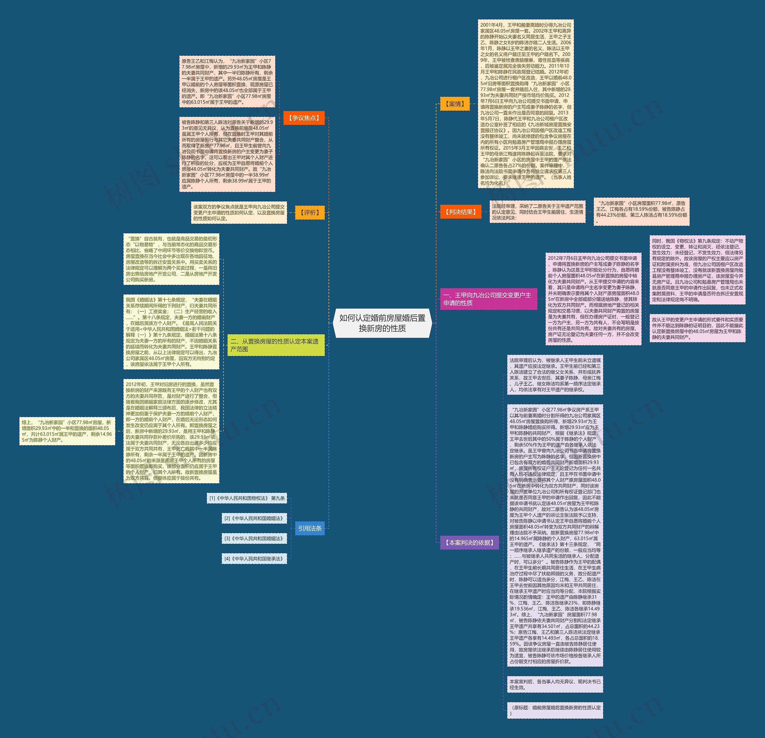 如何认定婚前房屋婚后置换新房的性质思维导图
