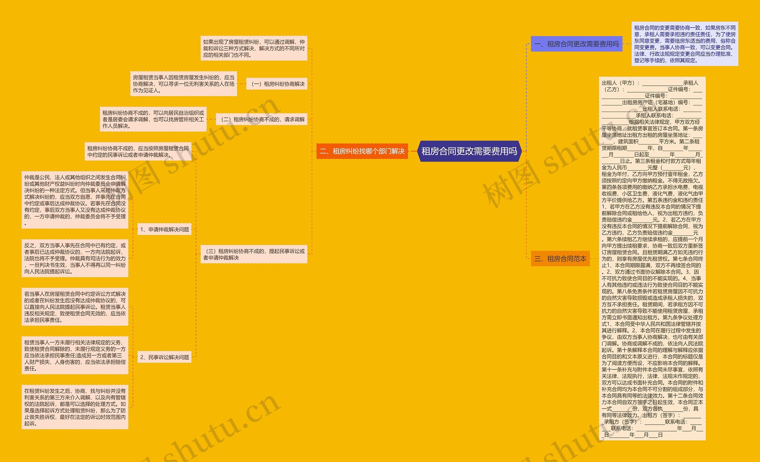 租房合同更改需要费用吗思维导图