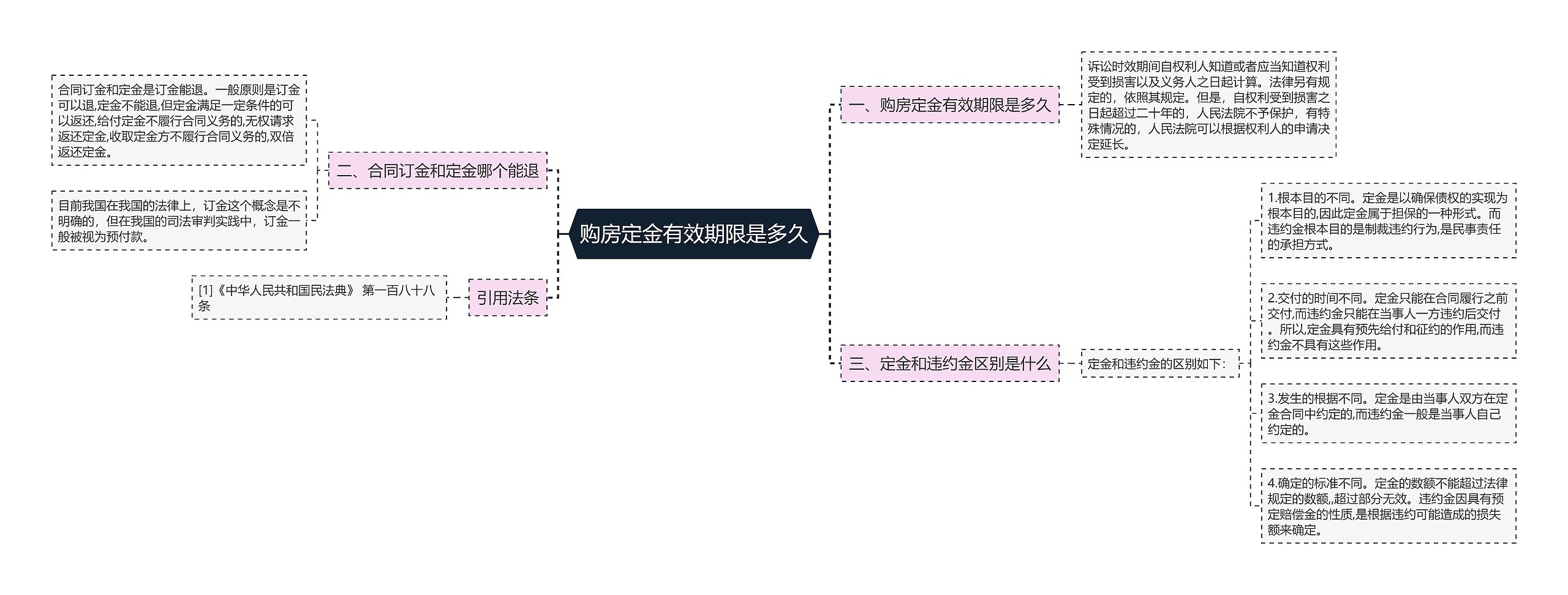 购房定金有效期限是多久