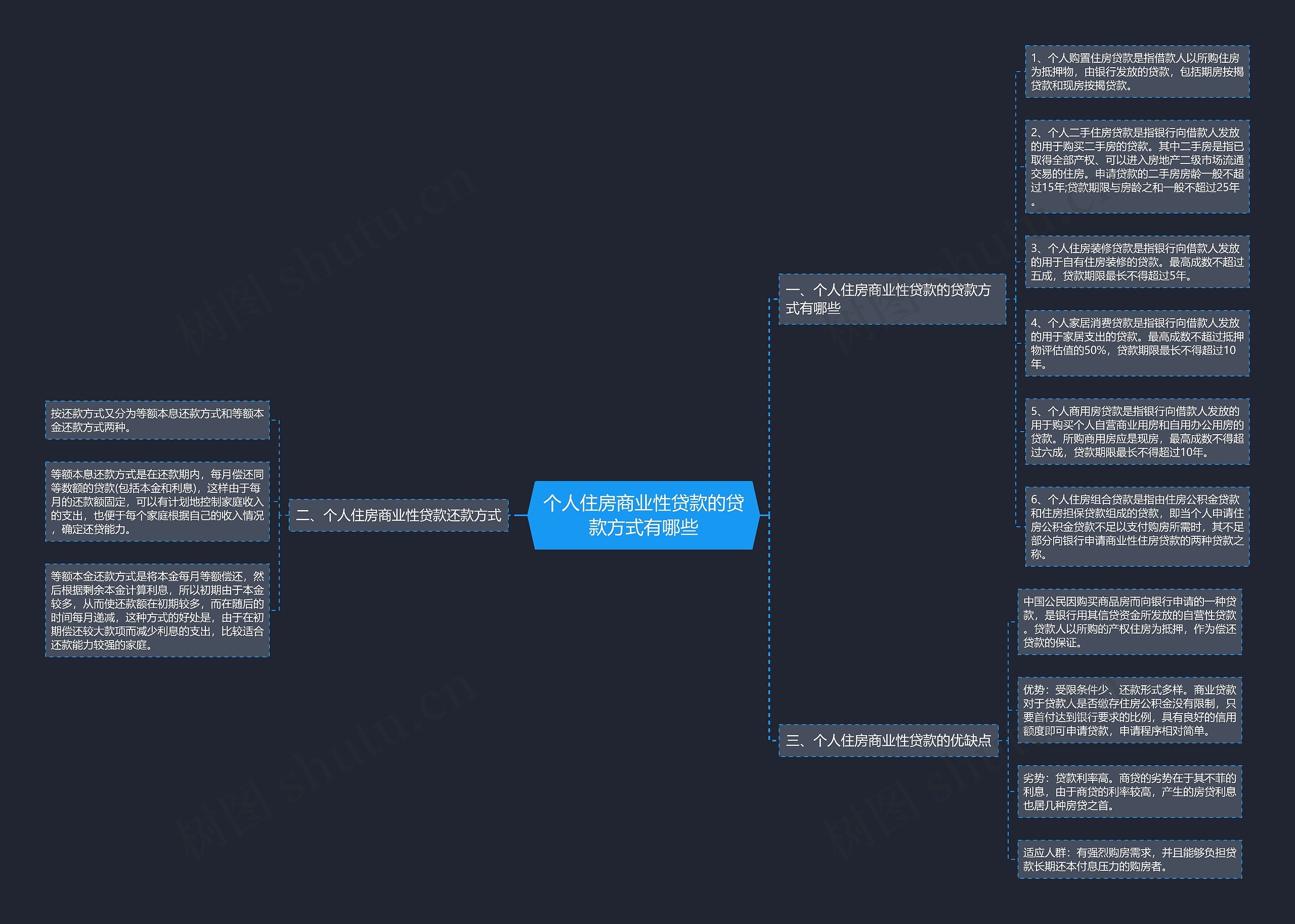 个人住房商业性贷款的贷款方式有哪些思维导图