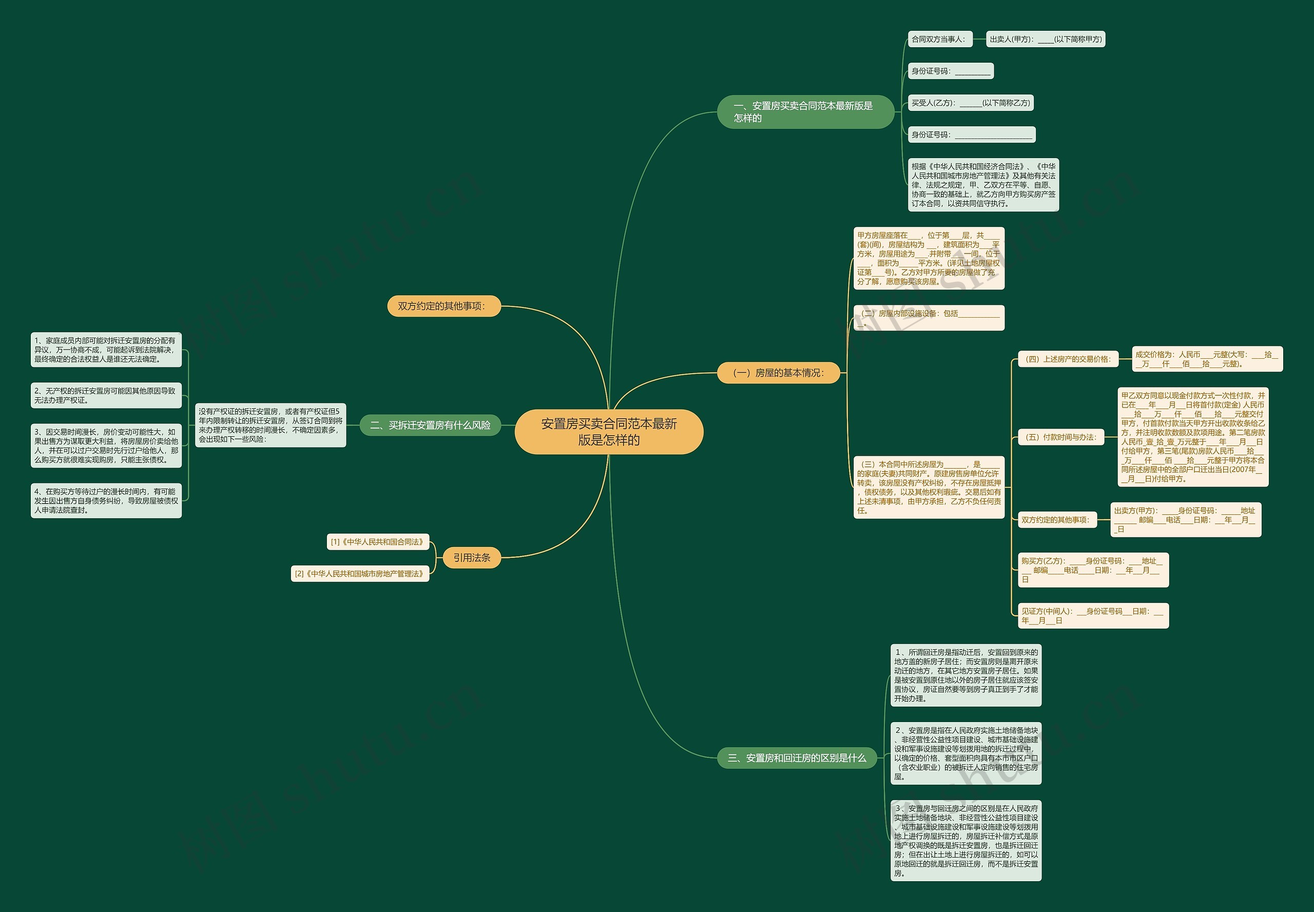 安置房买卖合同范本最新版是怎样的思维导图