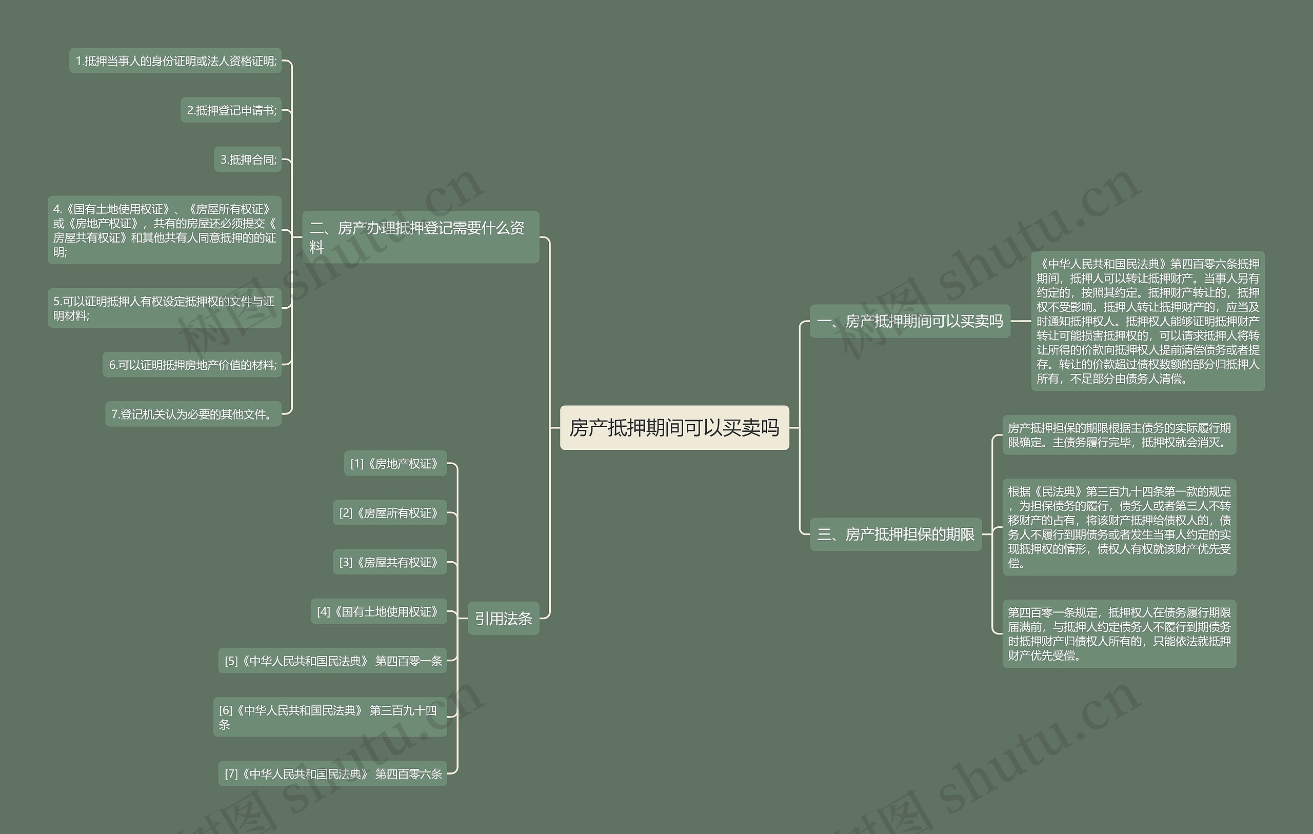 房产抵押期间可以买卖吗思维导图