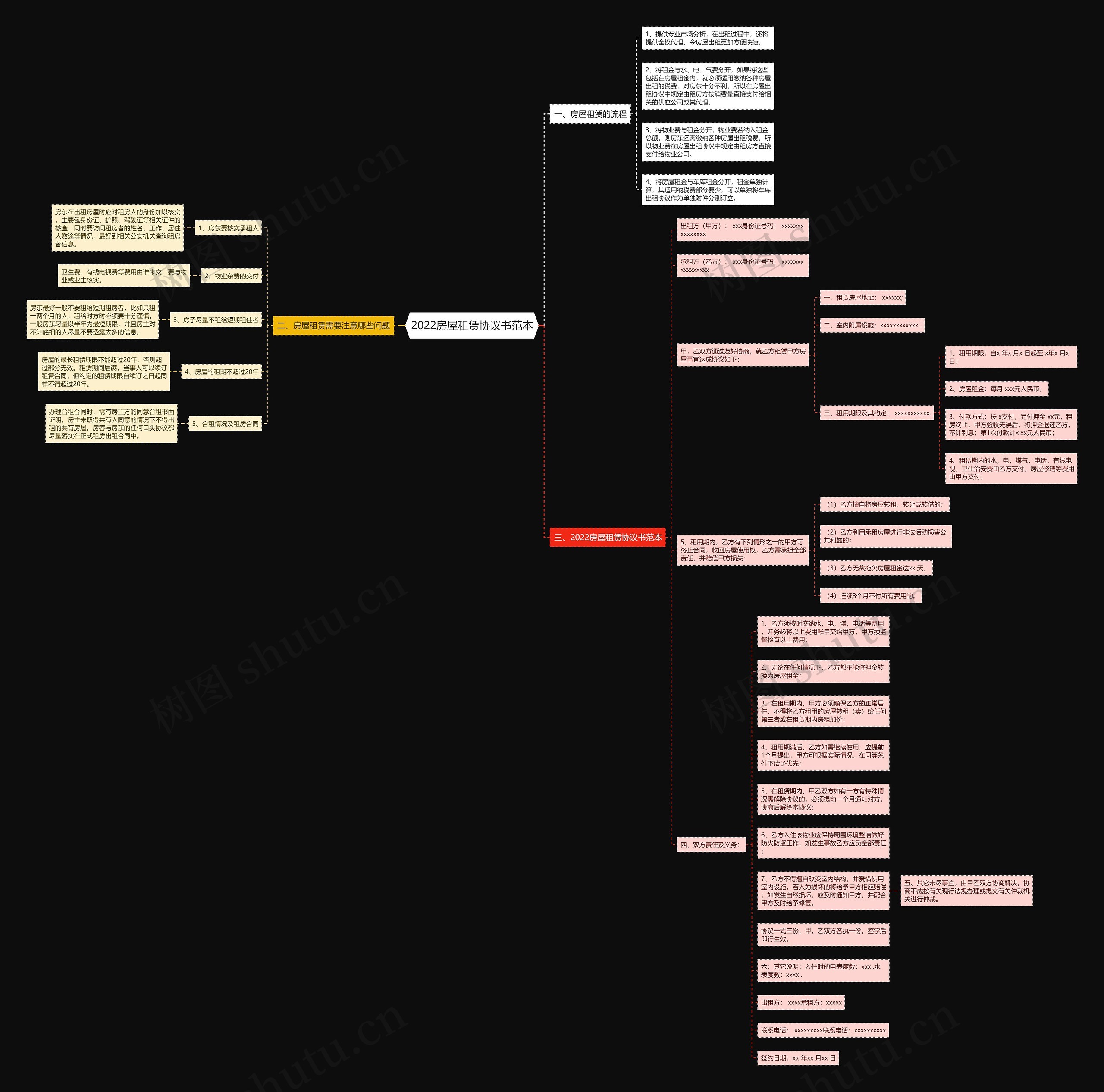 2022房屋租赁协议书范本思维导图