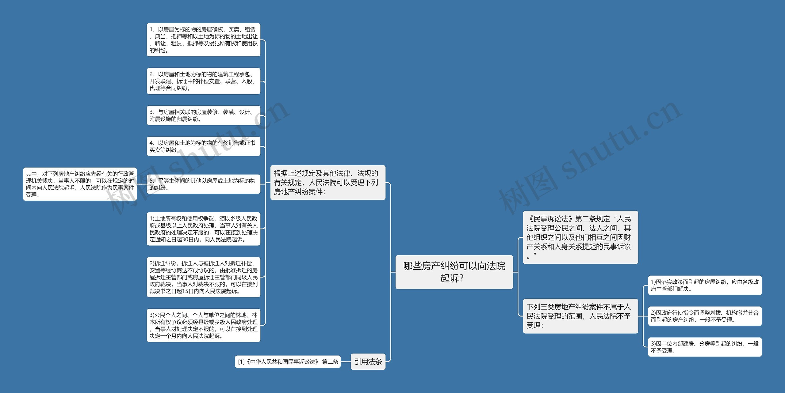 哪些房产纠纷可以向法院起诉？思维导图