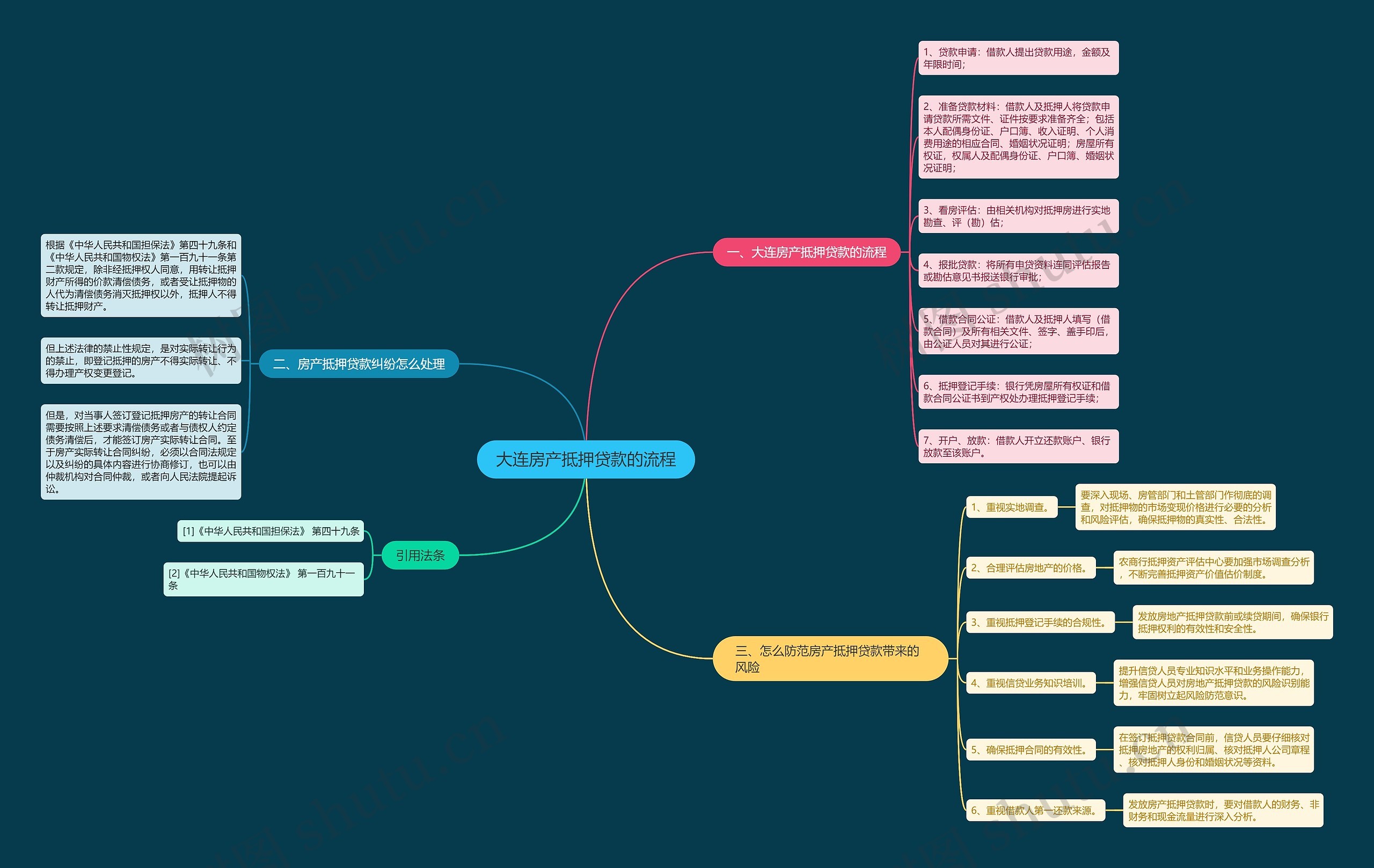 大连房产抵押贷款的流程思维导图