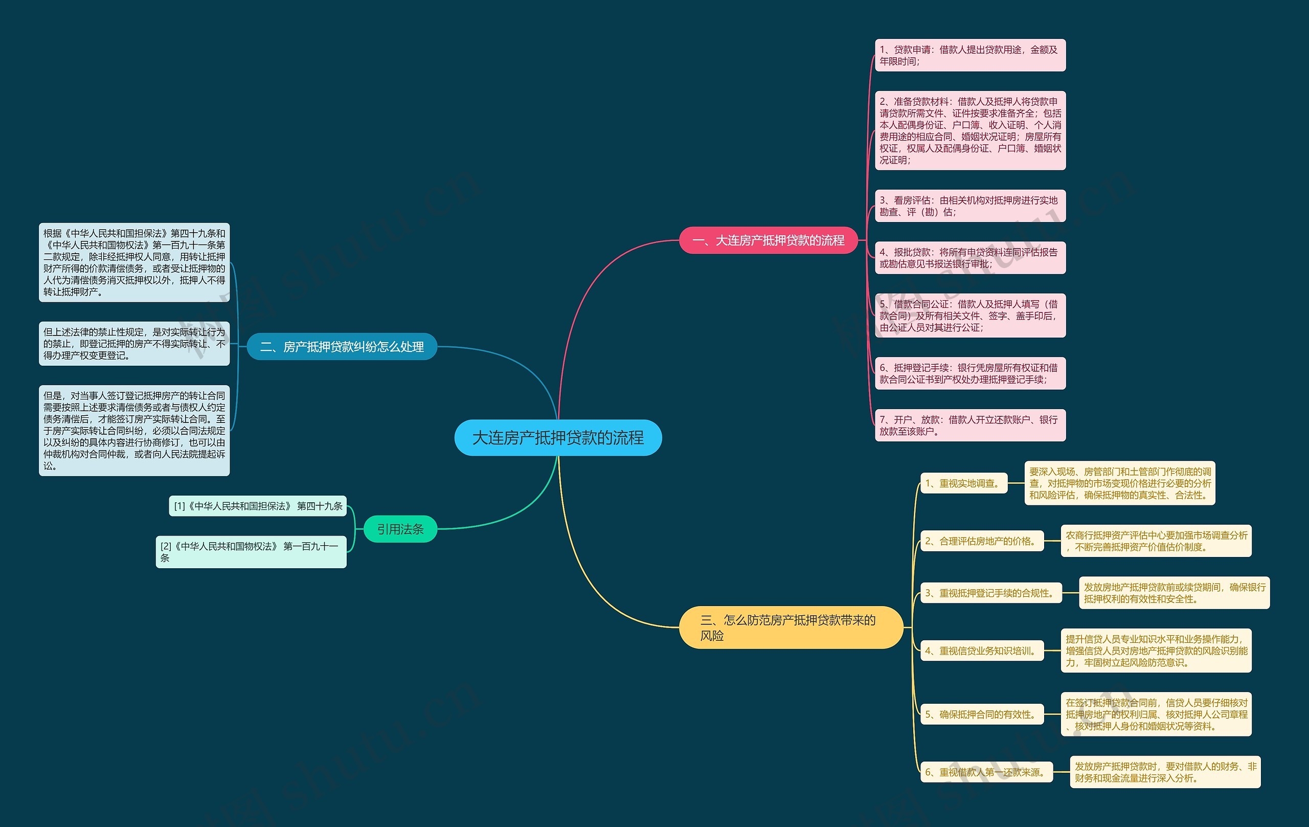 大连房产抵押贷款的流程 大连房产抵押贷款的流程