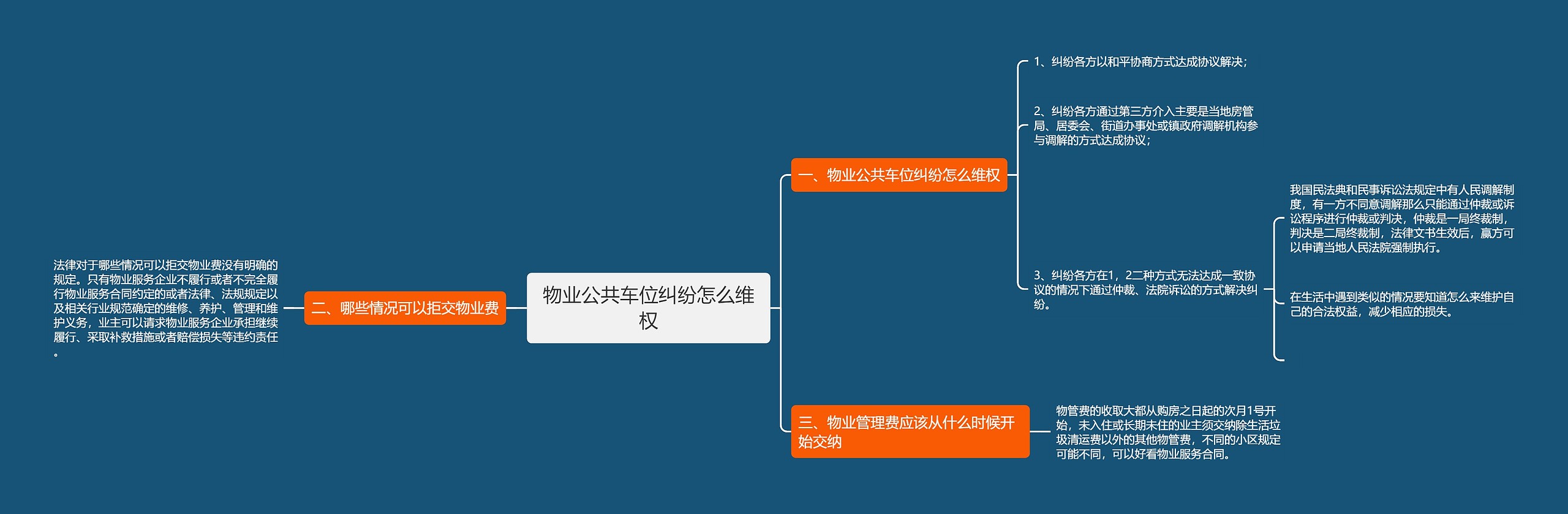 物业公共车位纠纷怎么维权思维导图