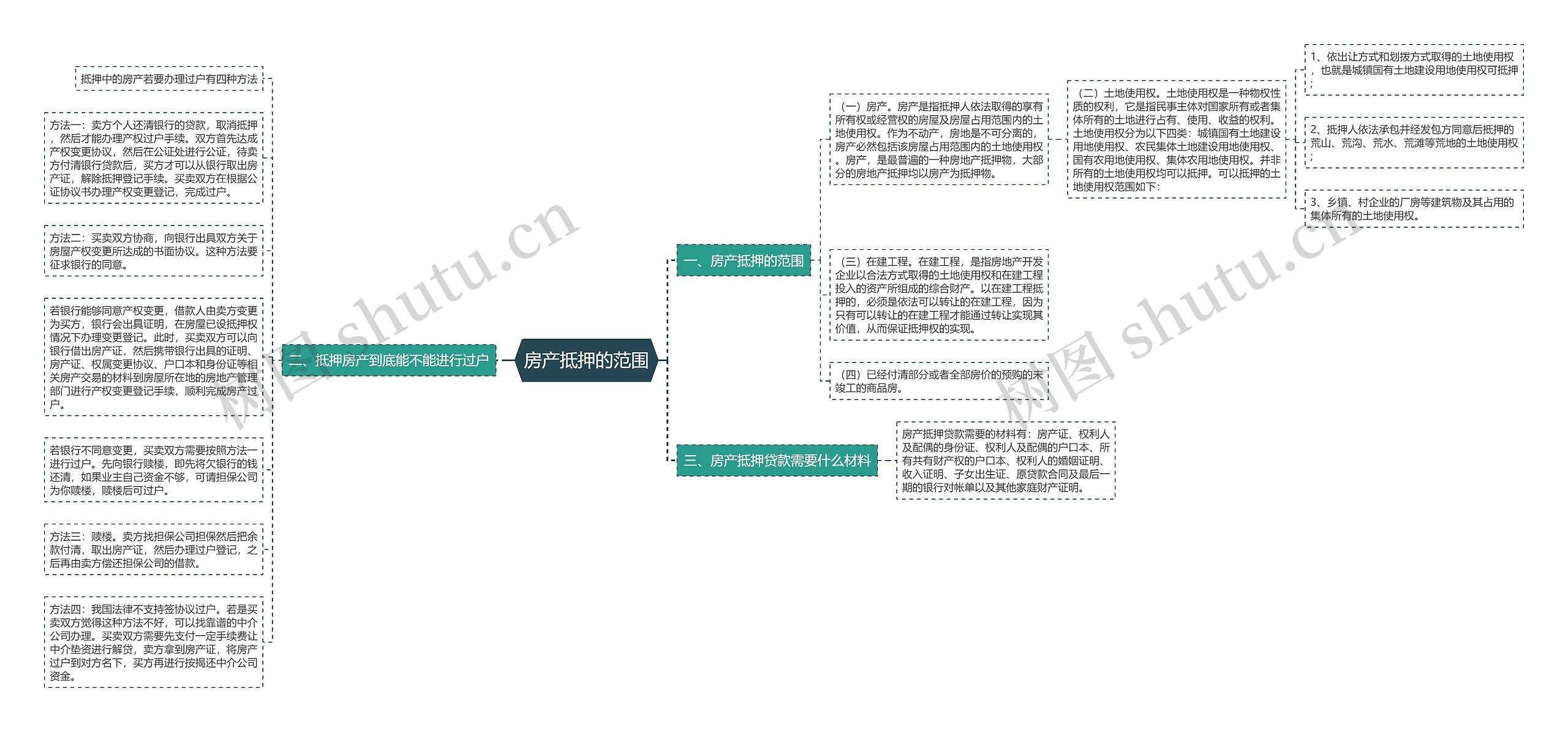房产抵押的范围思维导图