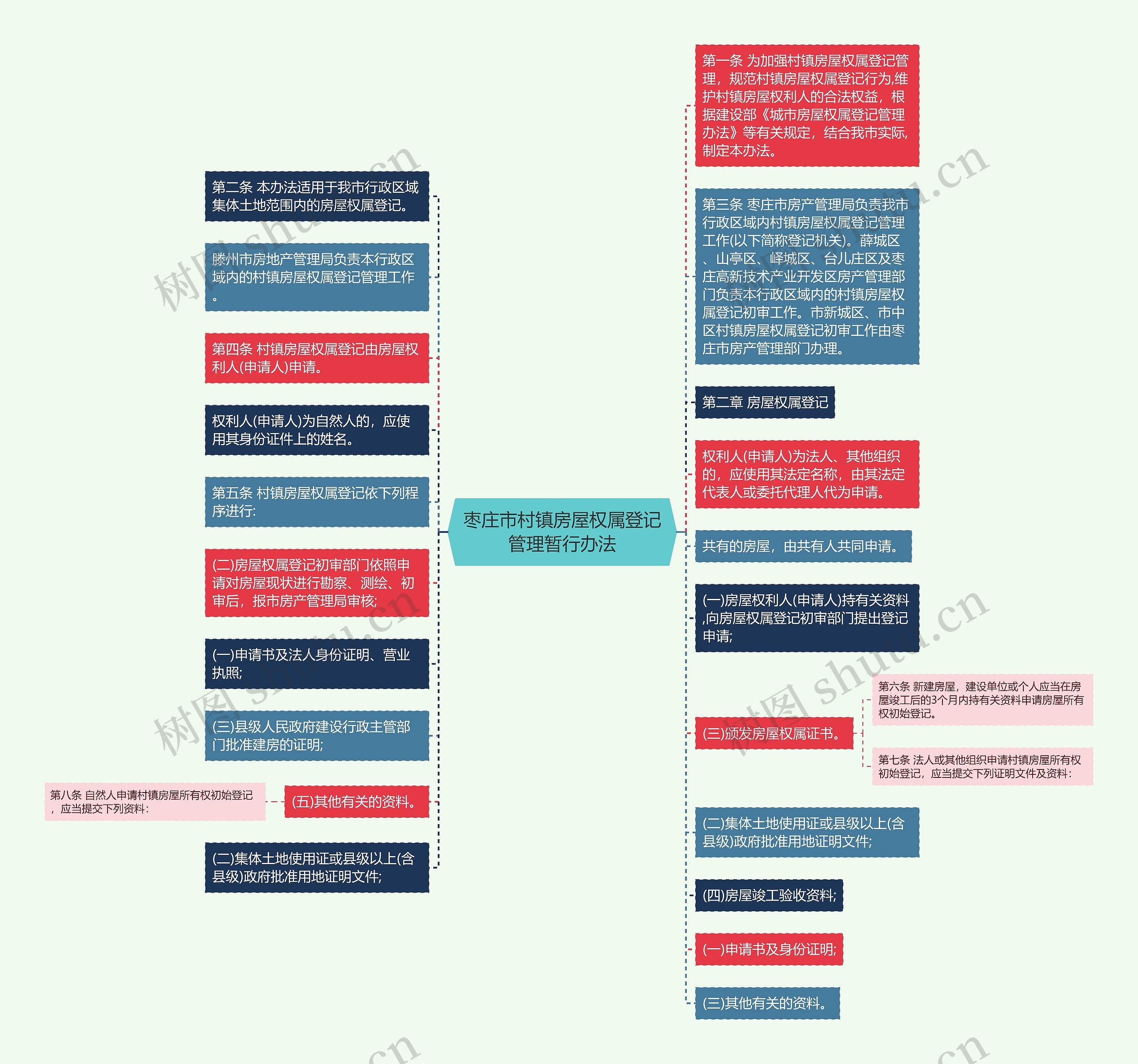 枣庄市村镇房屋权属登记管理暂行办法思维导图