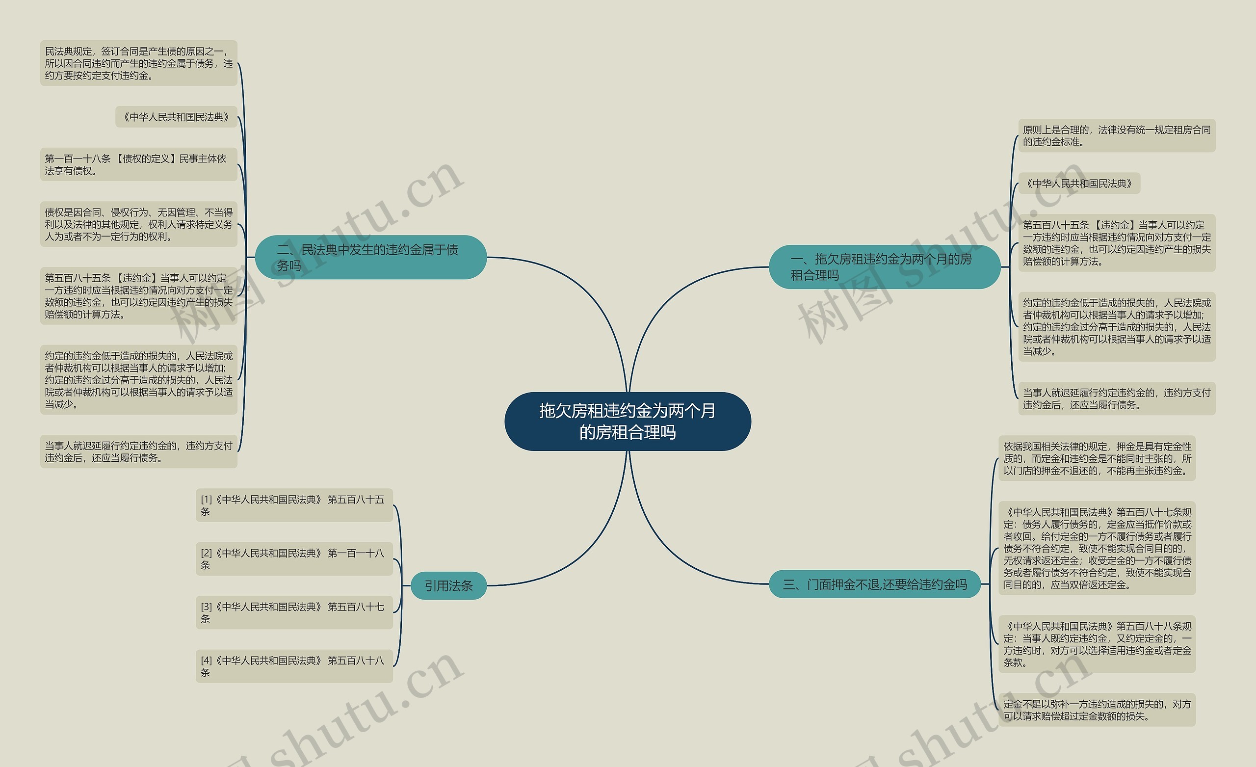 拖欠房租违约金为两个月的房租合理吗思维导图
