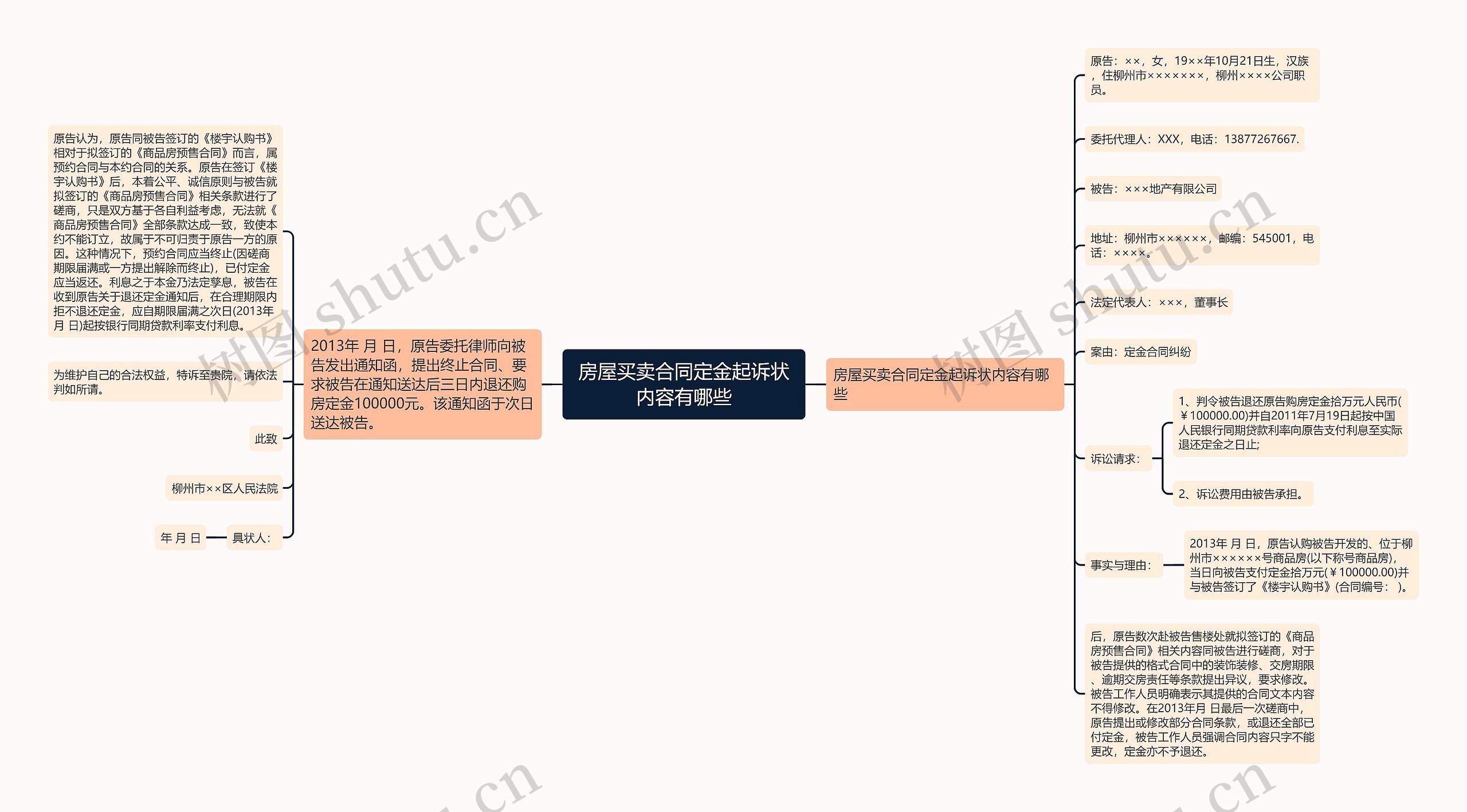 房屋买卖合同定金起诉状内容有哪些思维导图