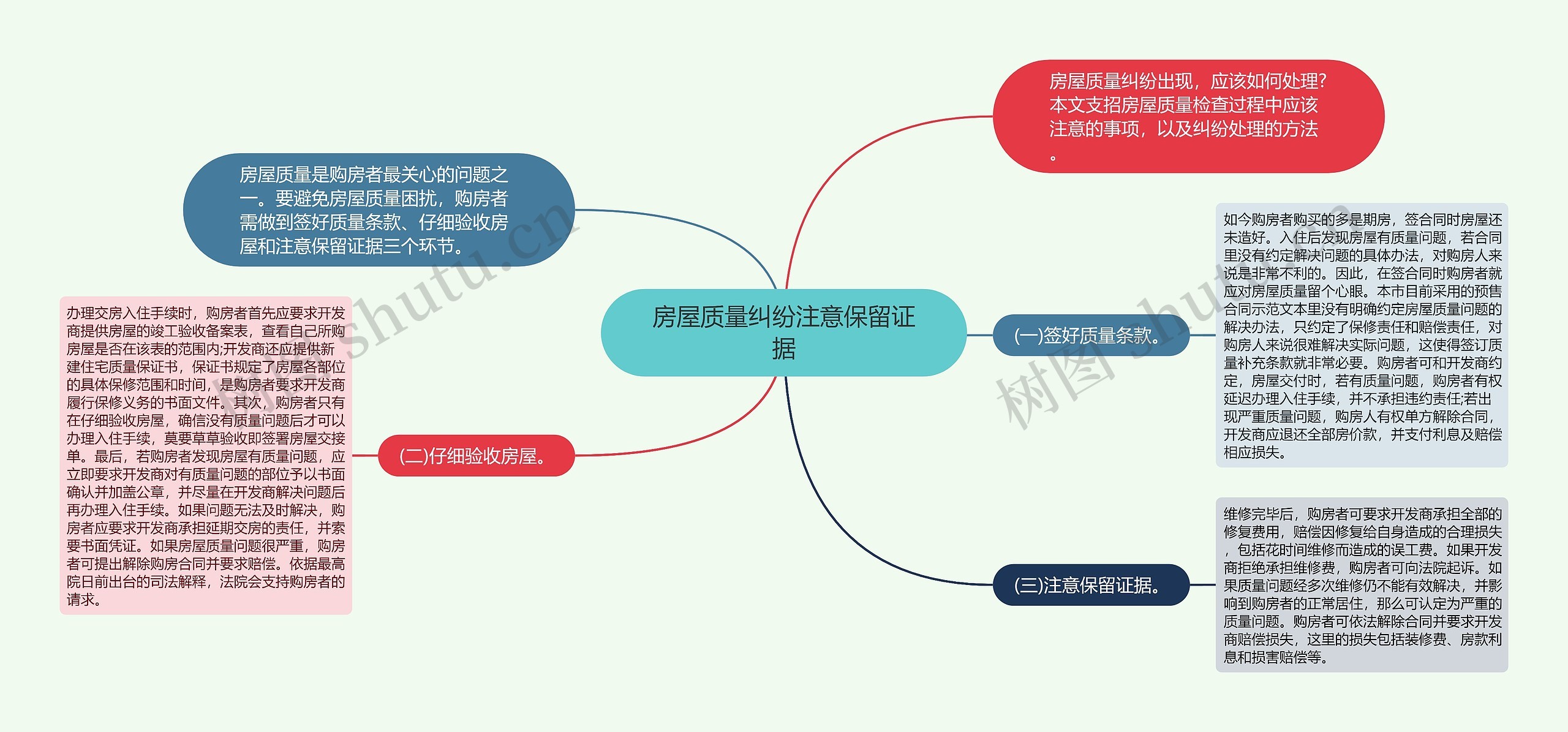 房屋质量纠纷注意保留证据思维导图