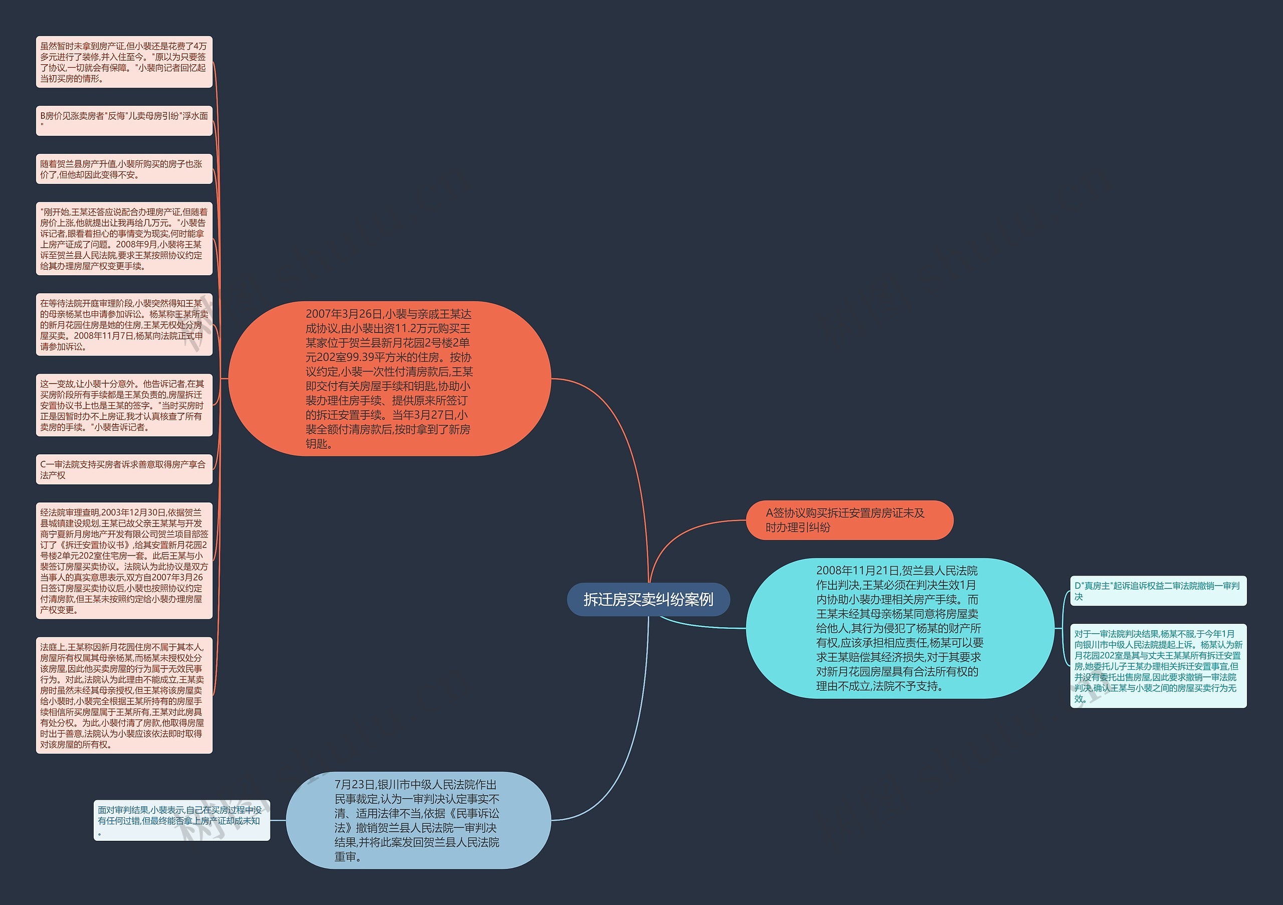 拆迁房买卖纠纷案例思维导图
