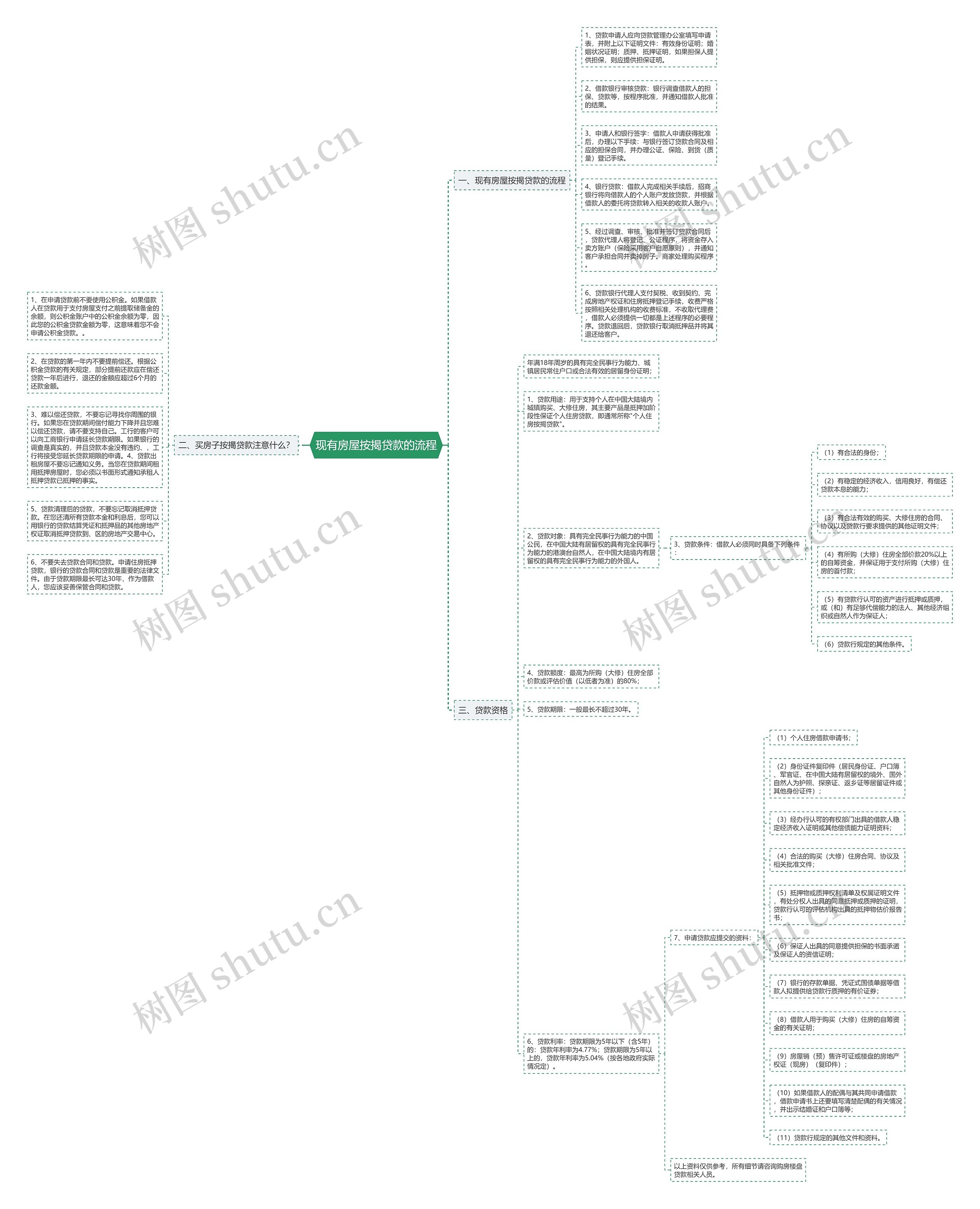 现有房屋按揭贷款的流程思维导图