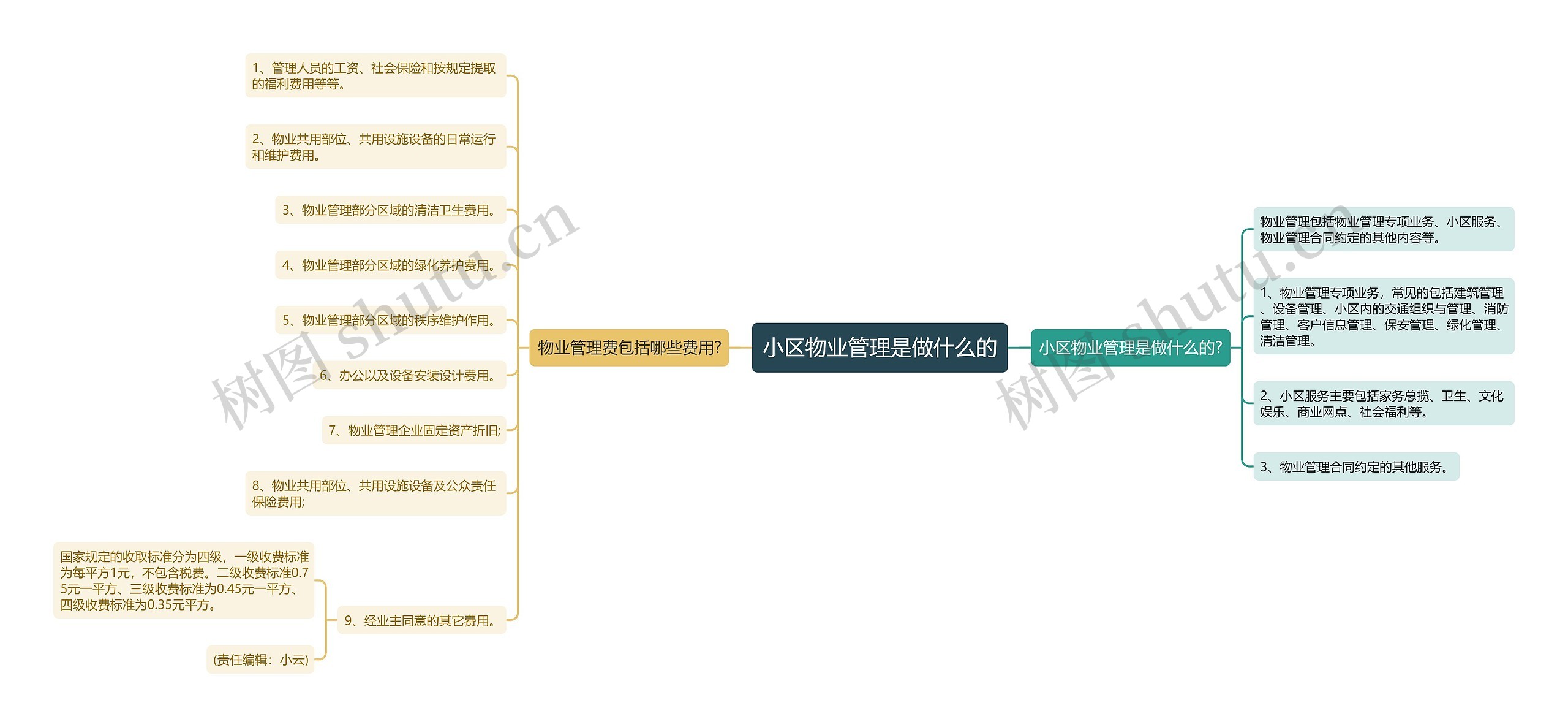 小区物业管理是做什么的思维导图