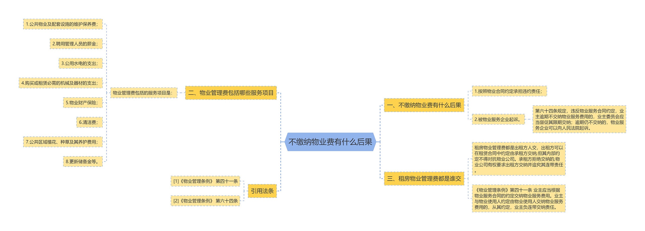 不缴纳物业费有什么后果思维导图