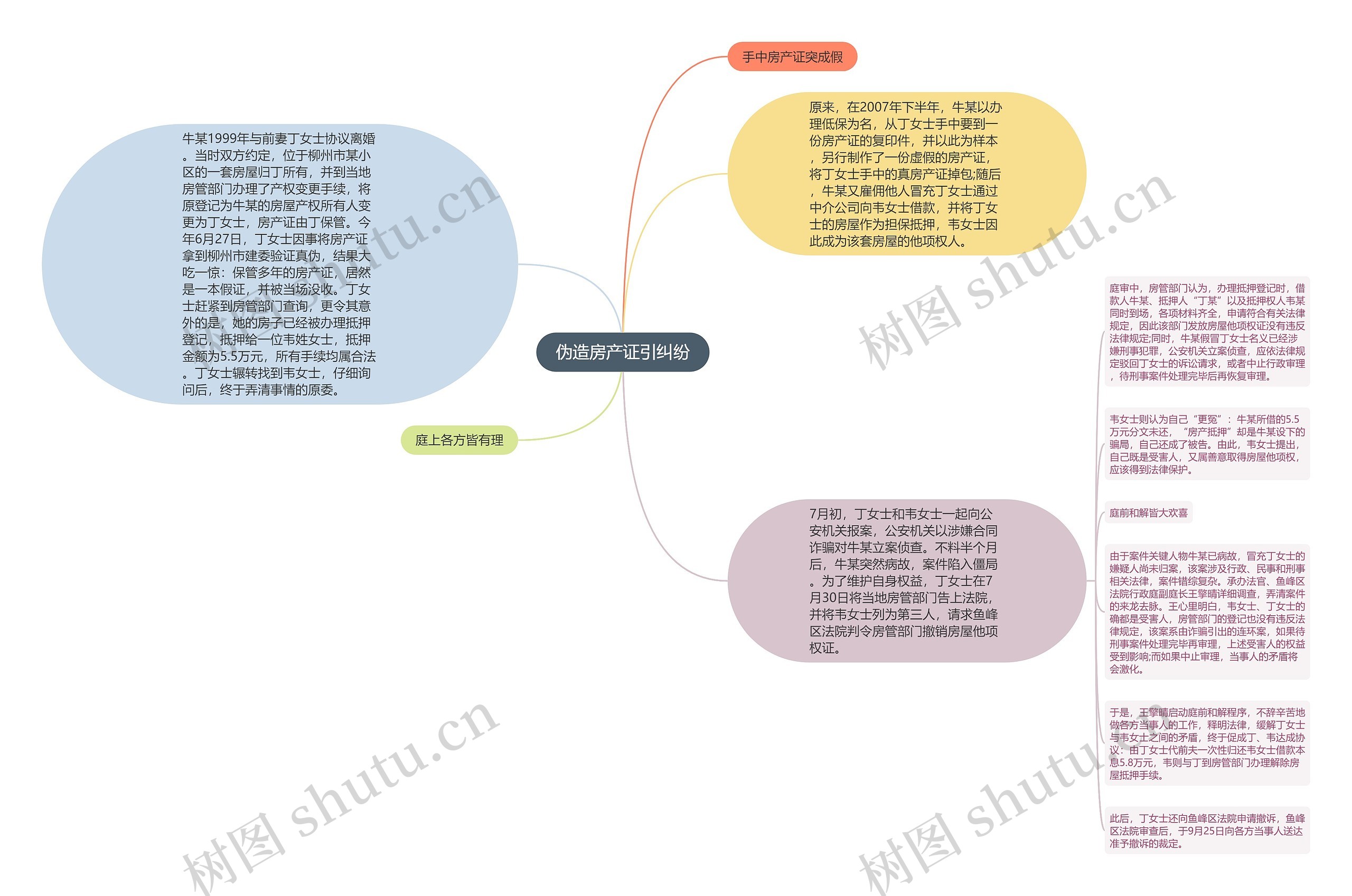 伪造房产证引纠纷思维导图