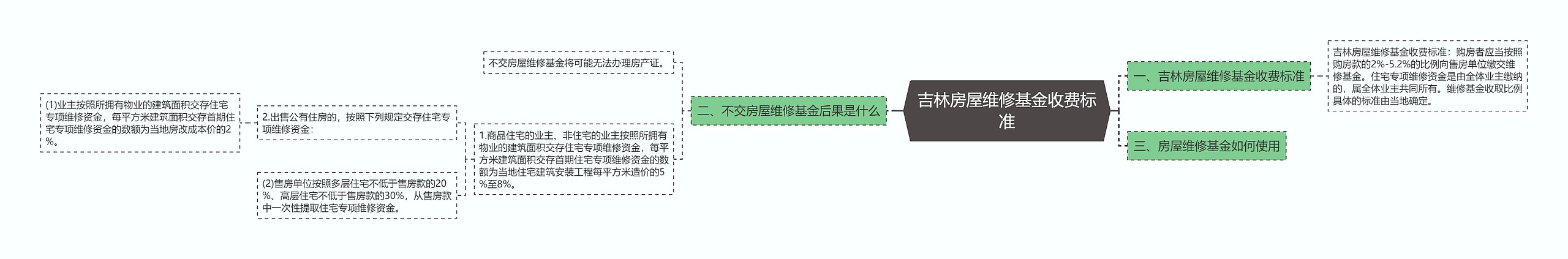 吉林房屋维修基金收费标准思维导图