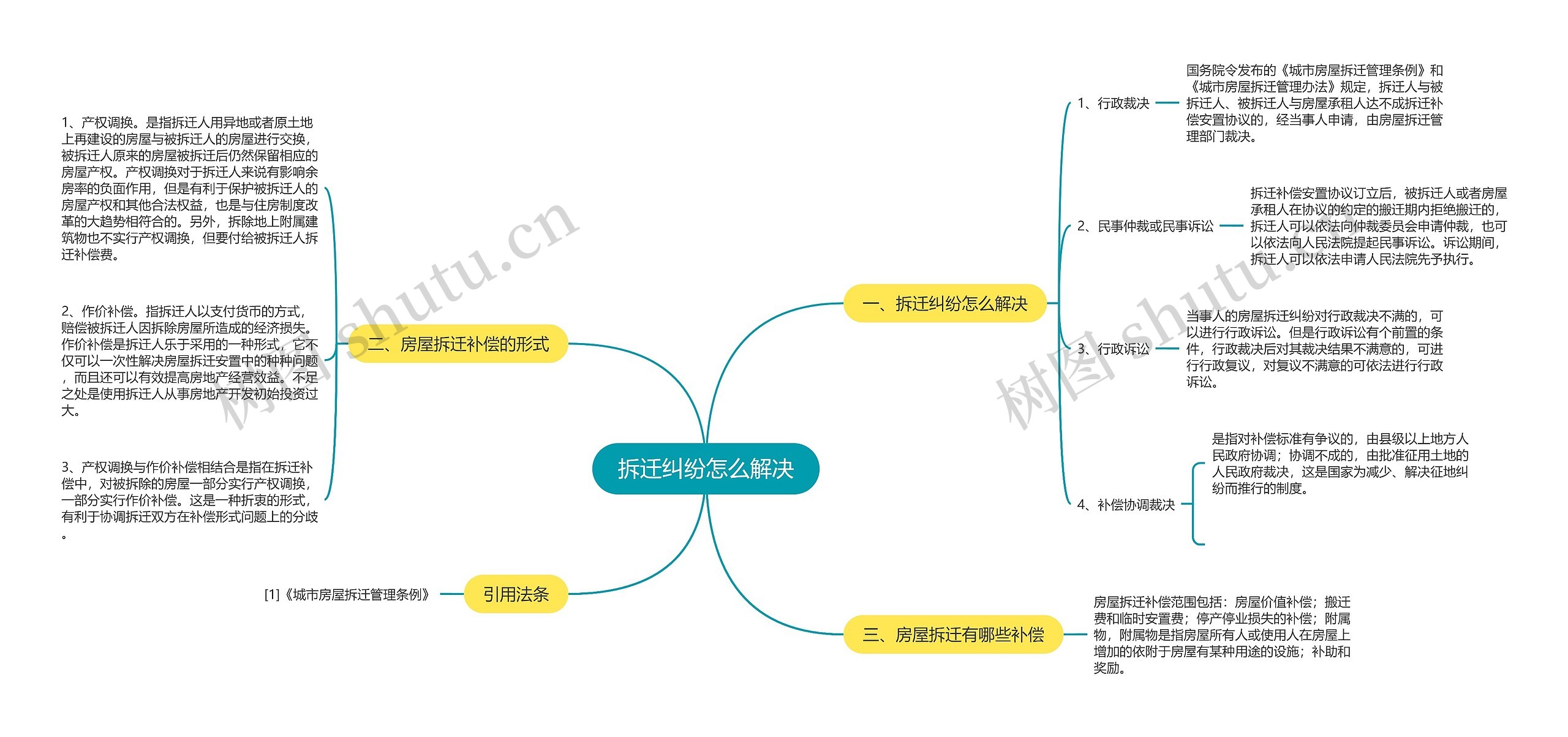 拆迁纠纷怎么解决