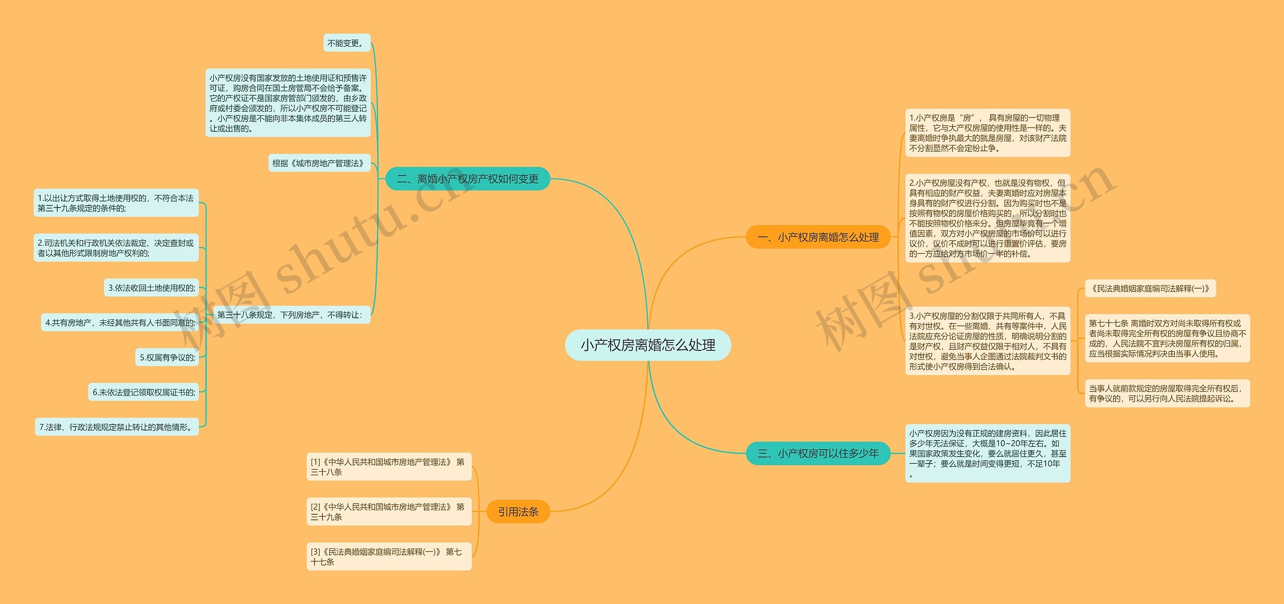 小产权房离婚怎么处理思维导图