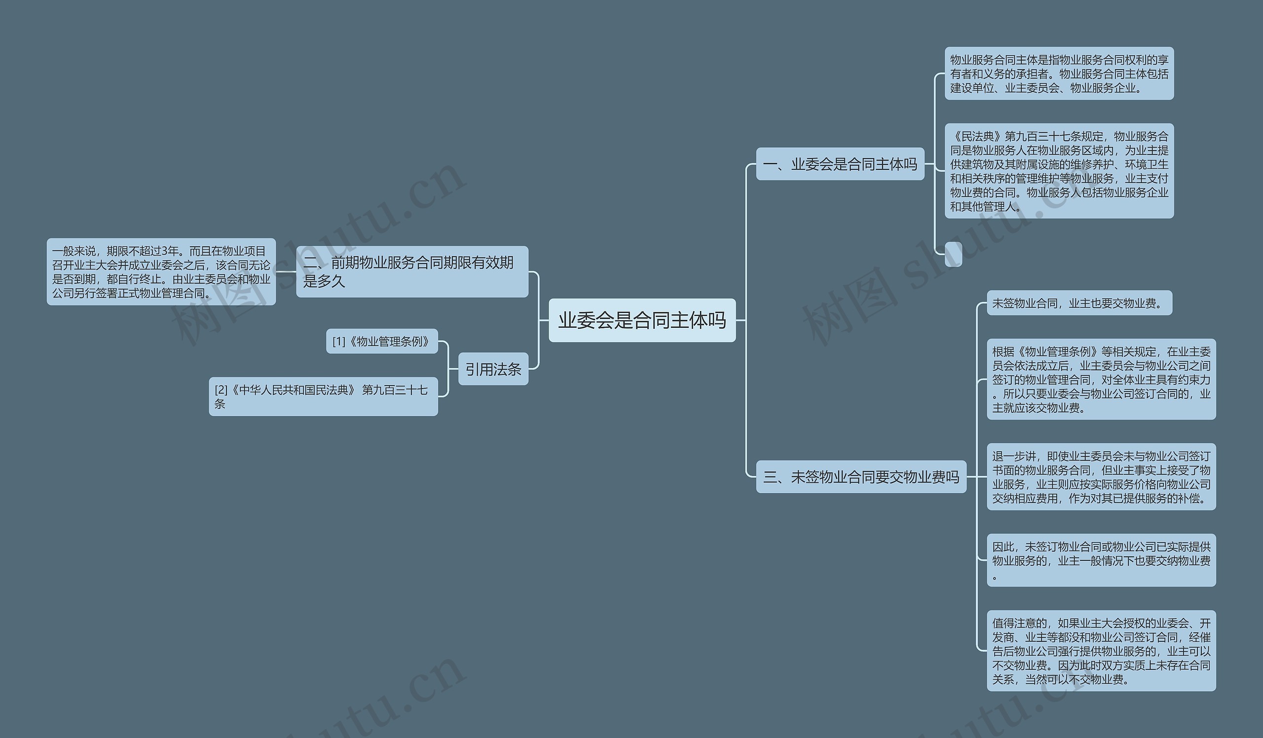 业委会是合同主体吗思维导图