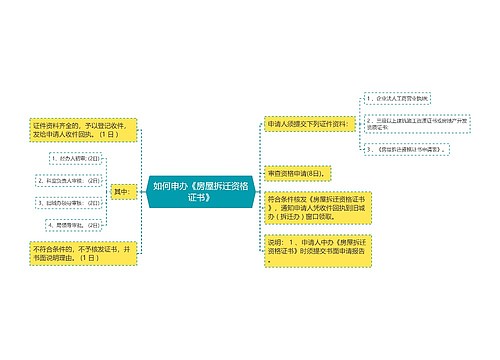 如何申办《房屋拆迁资格证书》