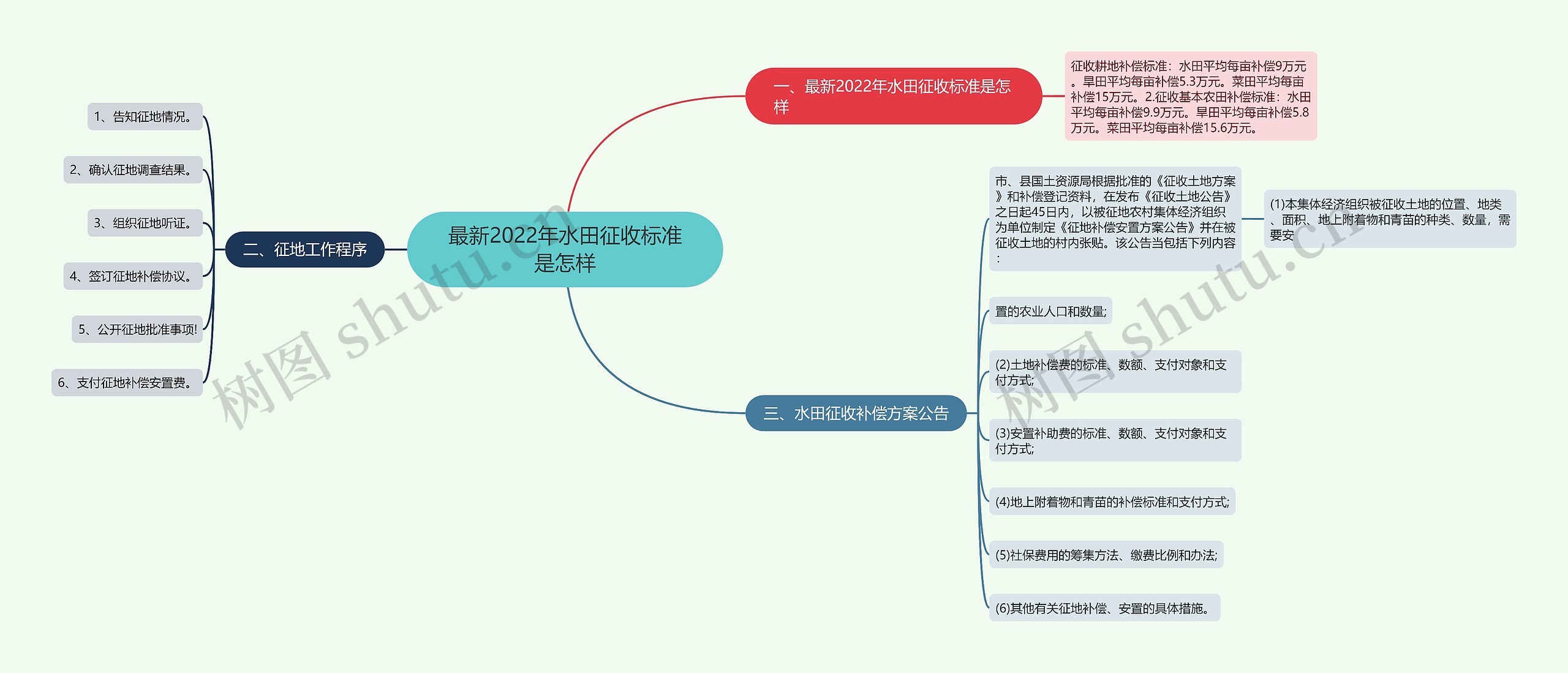 最新2022年水田征收标准是怎样思维导图