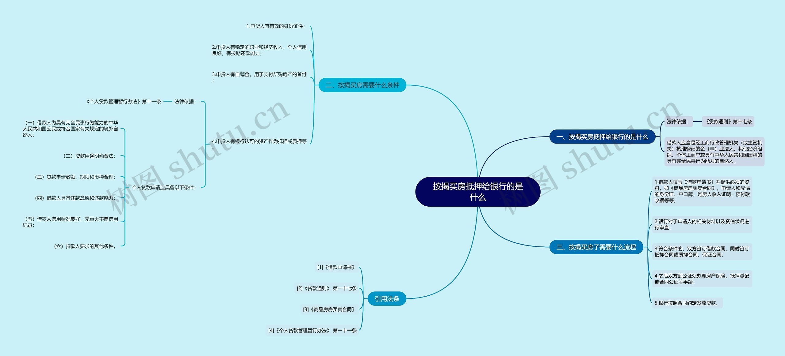 按揭买房抵押给银行的是什么