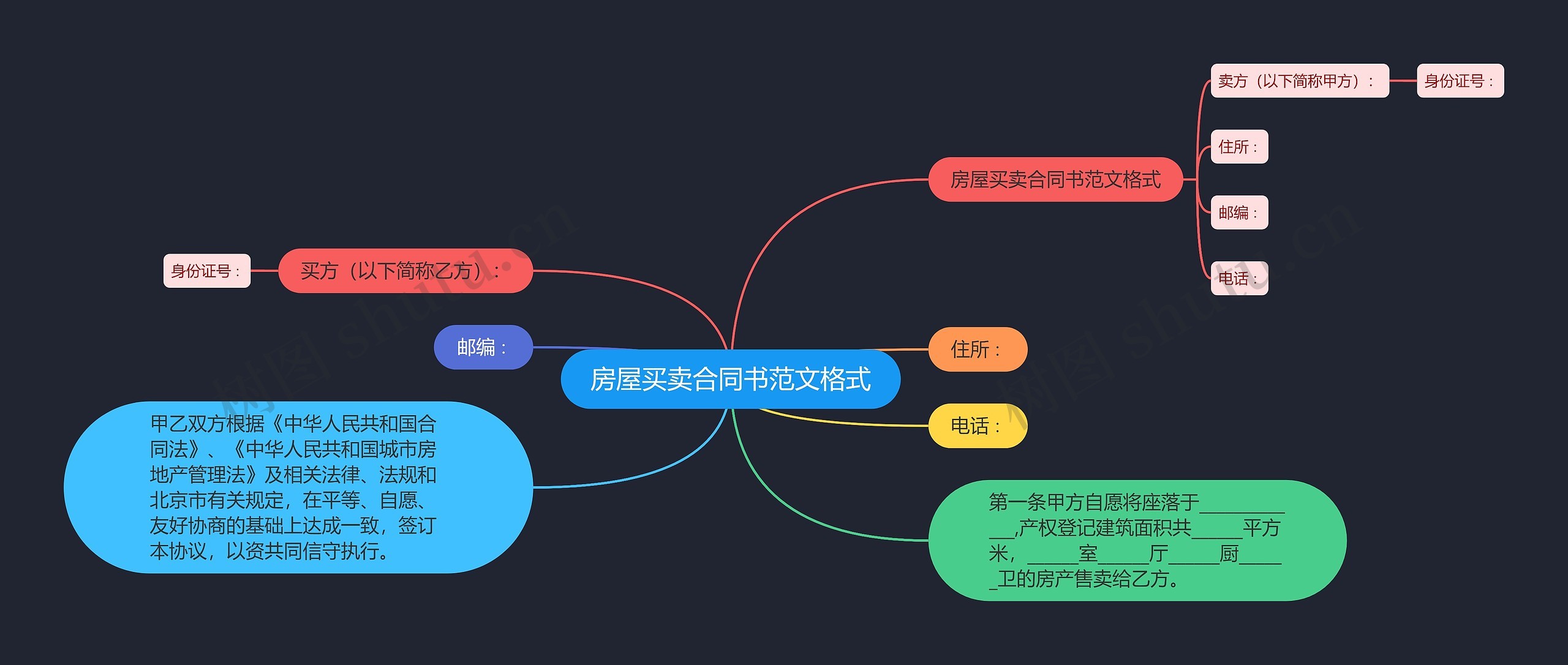 房屋买卖合同书范文格式思维导图