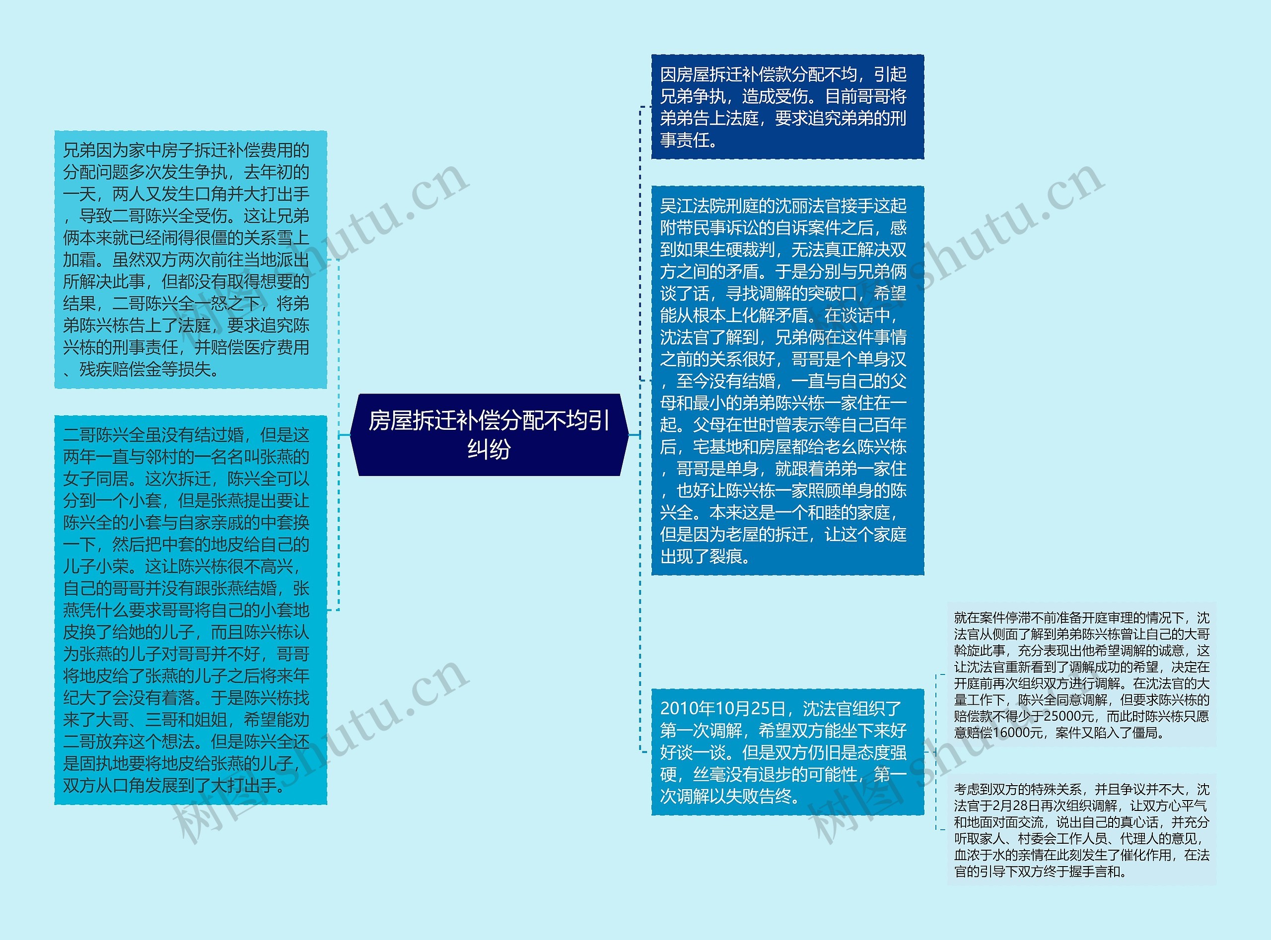 房屋拆迁补偿分配不均引纠纷思维导图