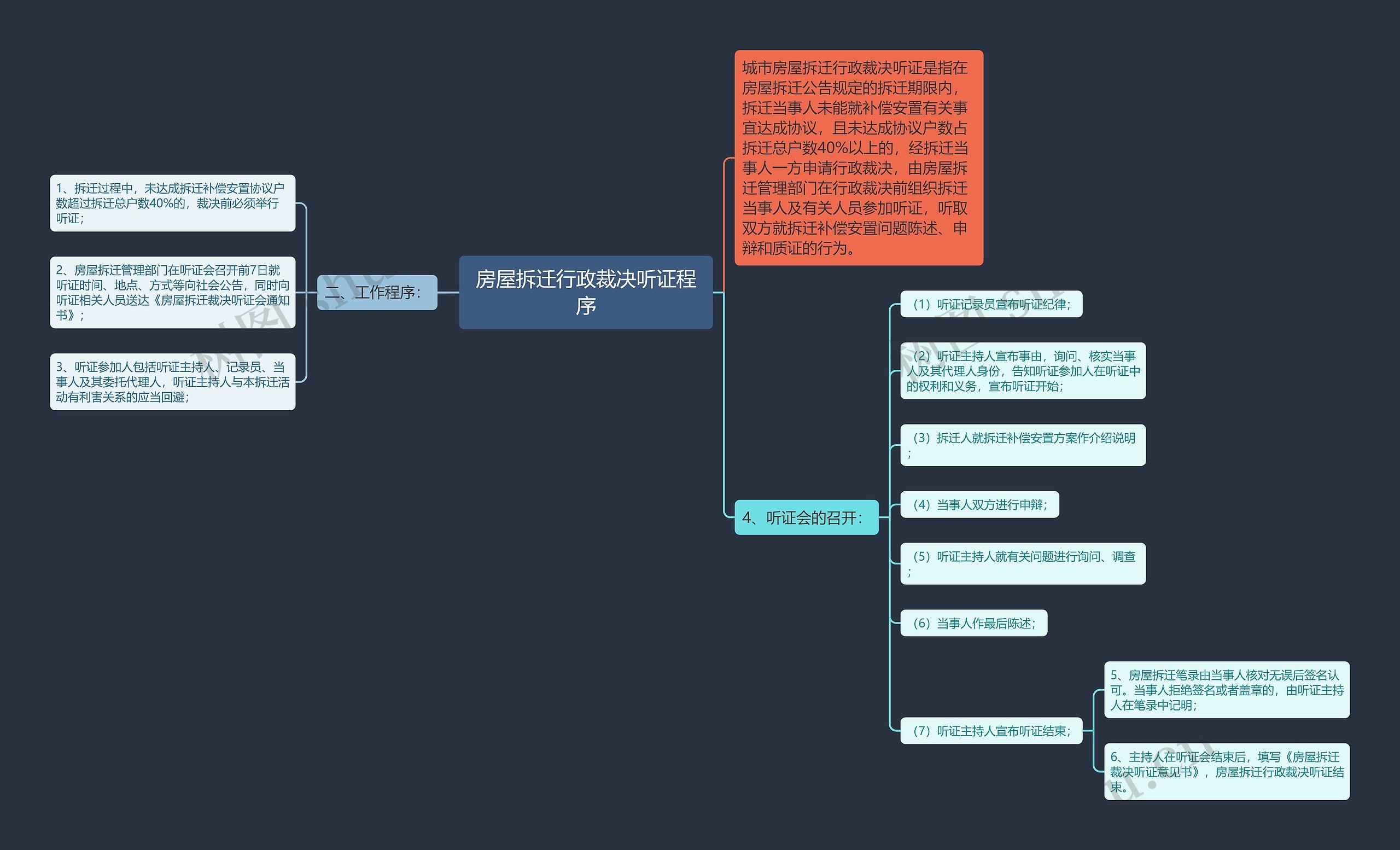 房屋拆迁行政裁决听证程序思维导图