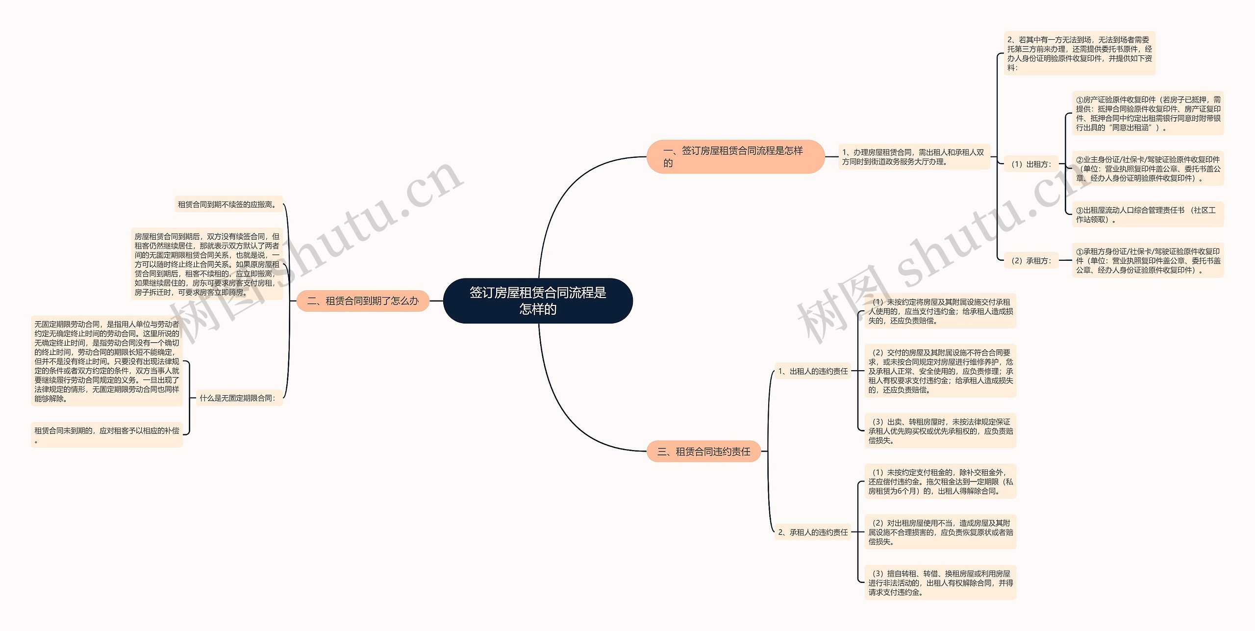 签订房屋租赁合同流程是怎样的思维导图