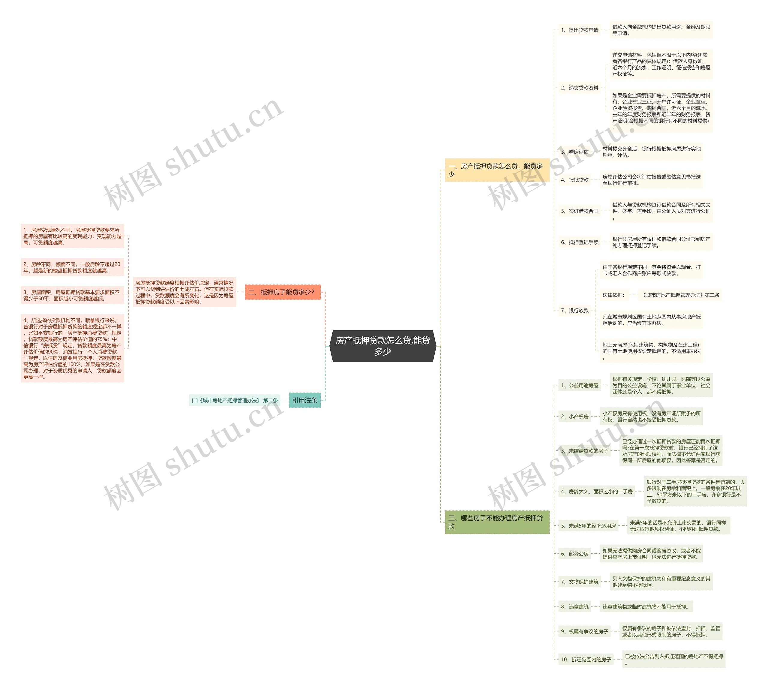 房产抵押贷款怎么贷,能贷多少思维导图
