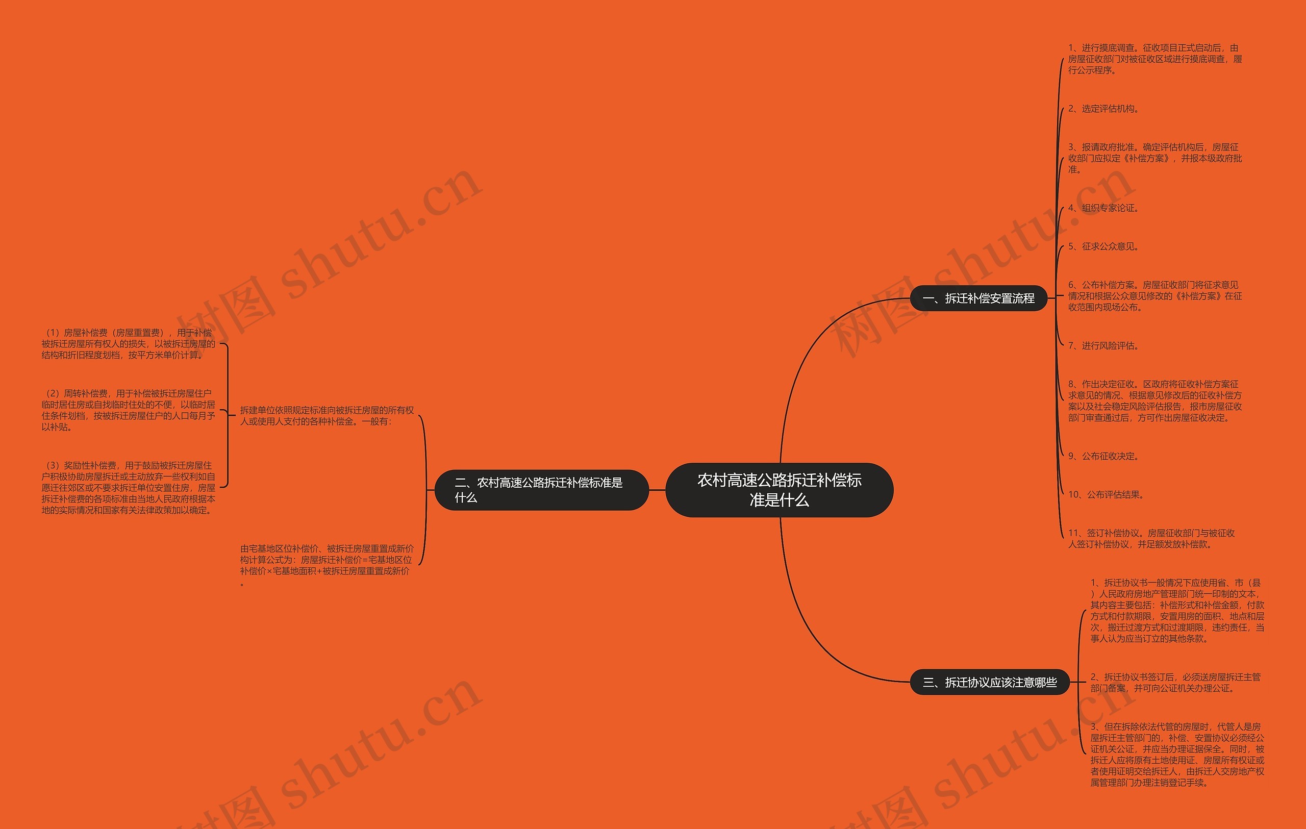 农村高速公路拆迁补偿标准是什么思维导图