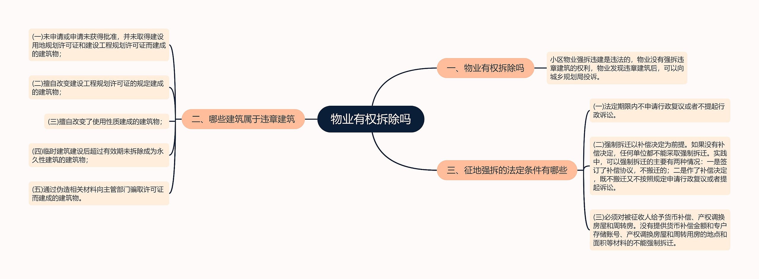 物业有权拆除吗思维导图