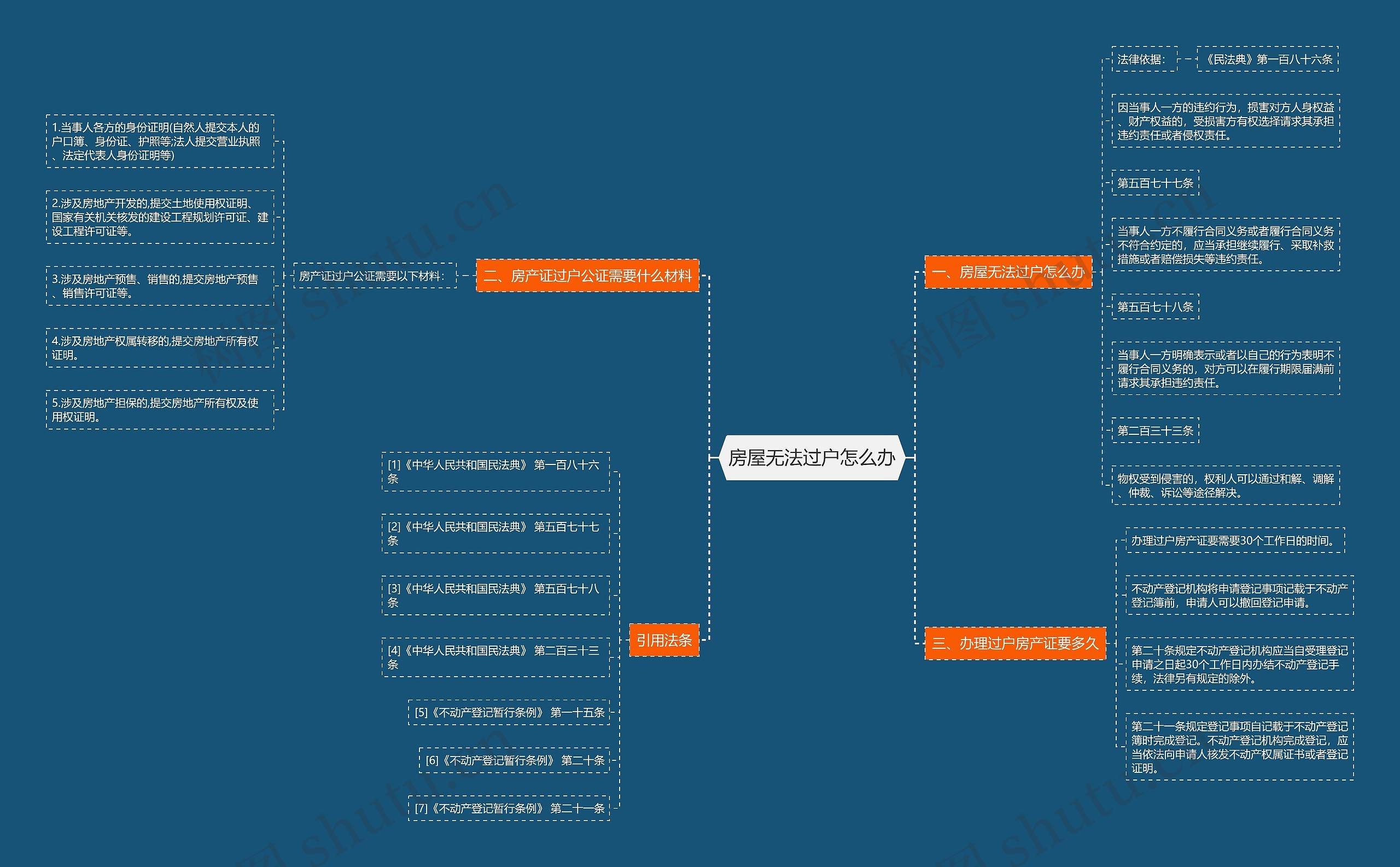 房屋无法过户怎么办思维导图