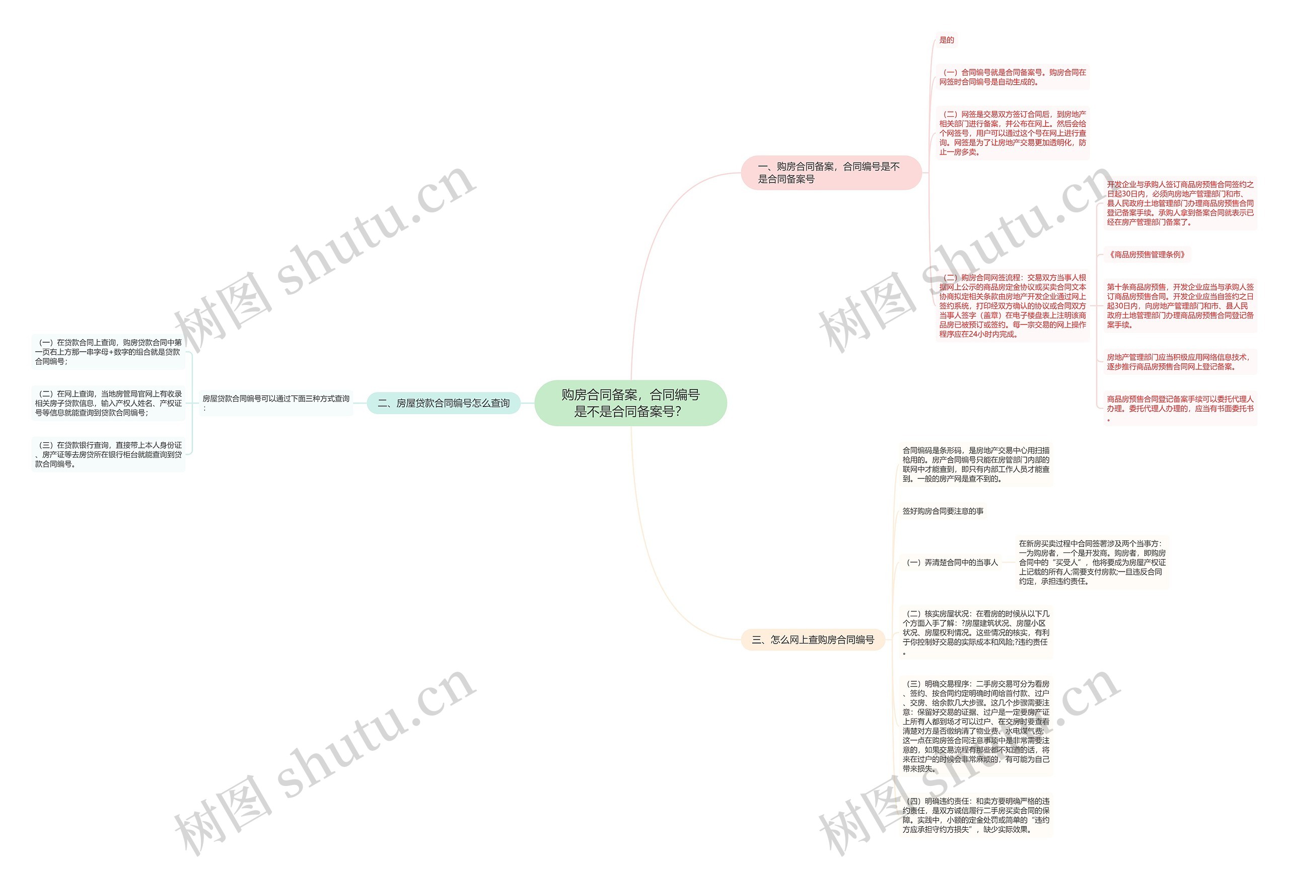 购房合同备案，合同编号是不是合同备案号？思维导图