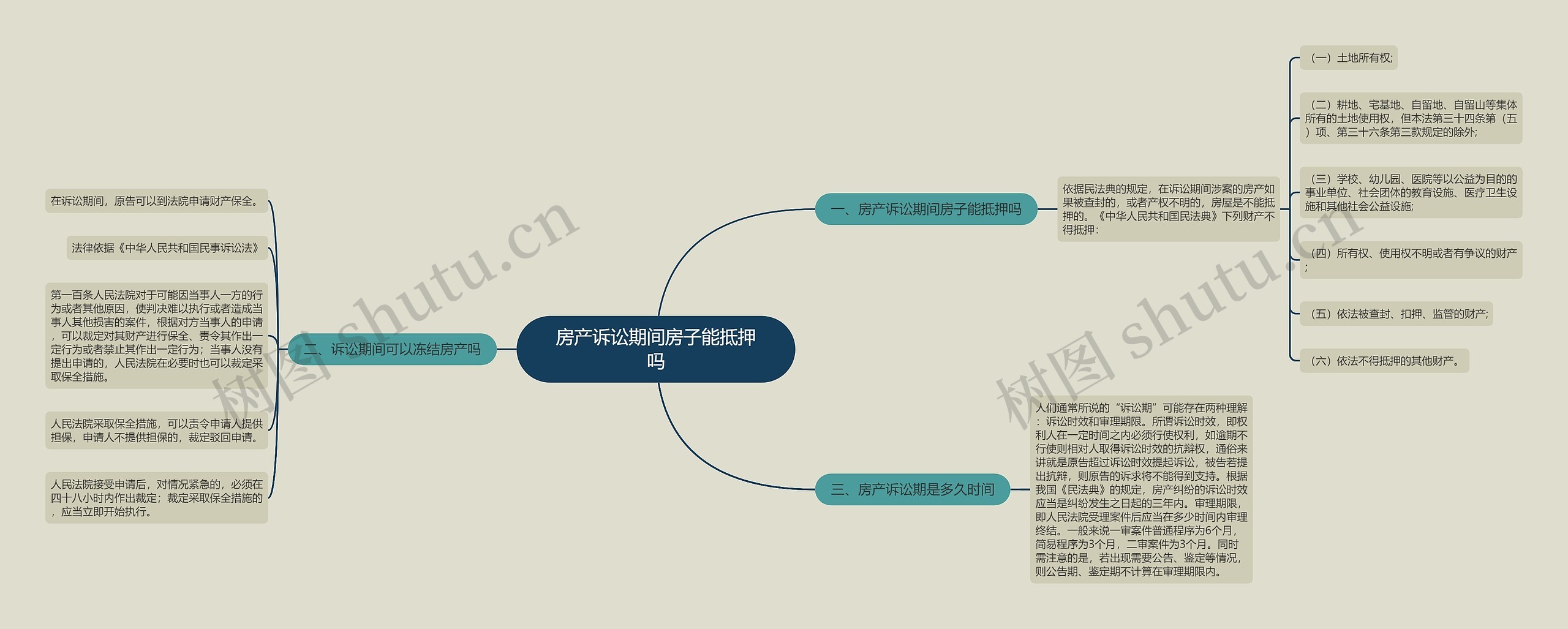 房产诉讼期间房子能抵押吗思维导图