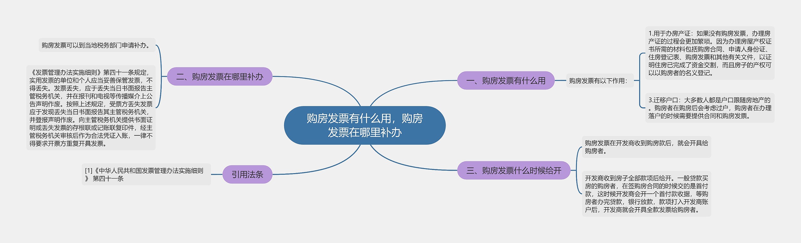 购房发票有什么用，购房发票在哪里补办思维导图