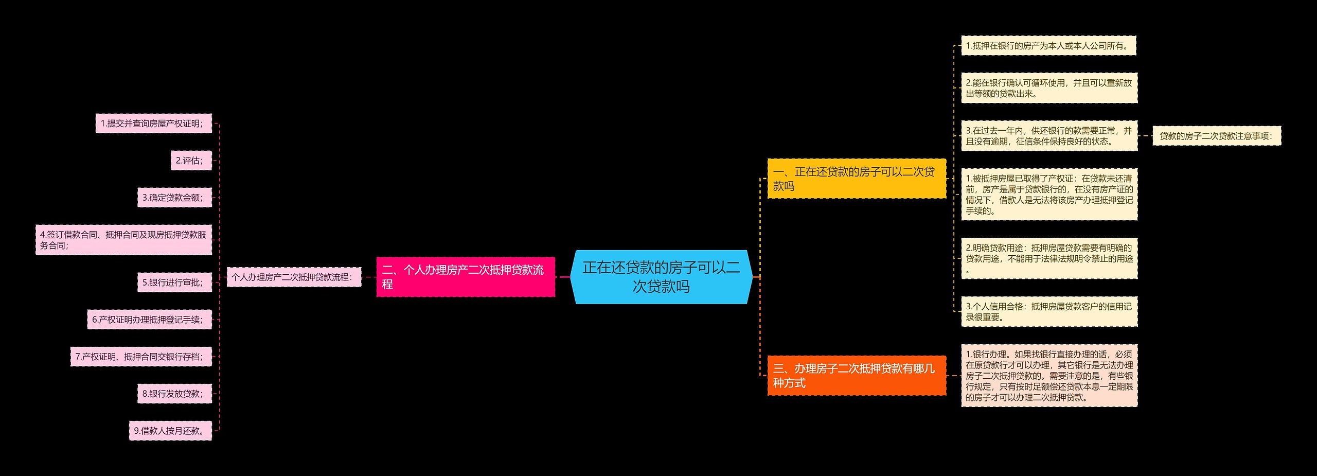 正在还贷款的房子可以二次贷款吗思维导图