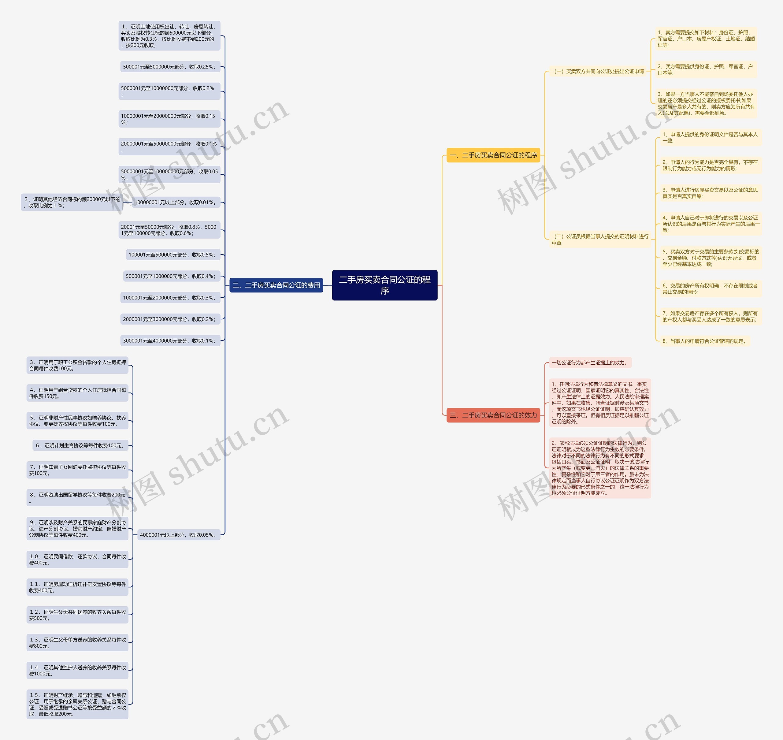 二手房买卖合同公证的程序思维导图