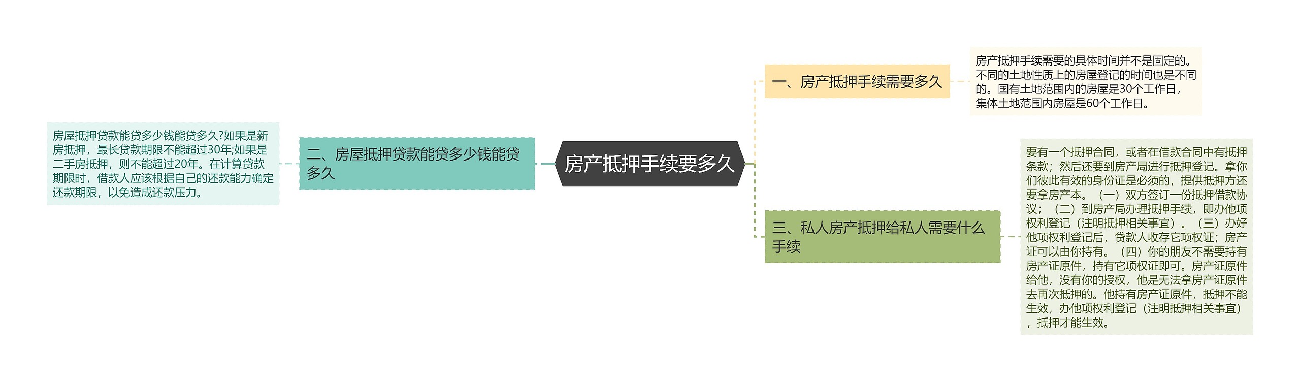 房产抵押手续要多久思维导图