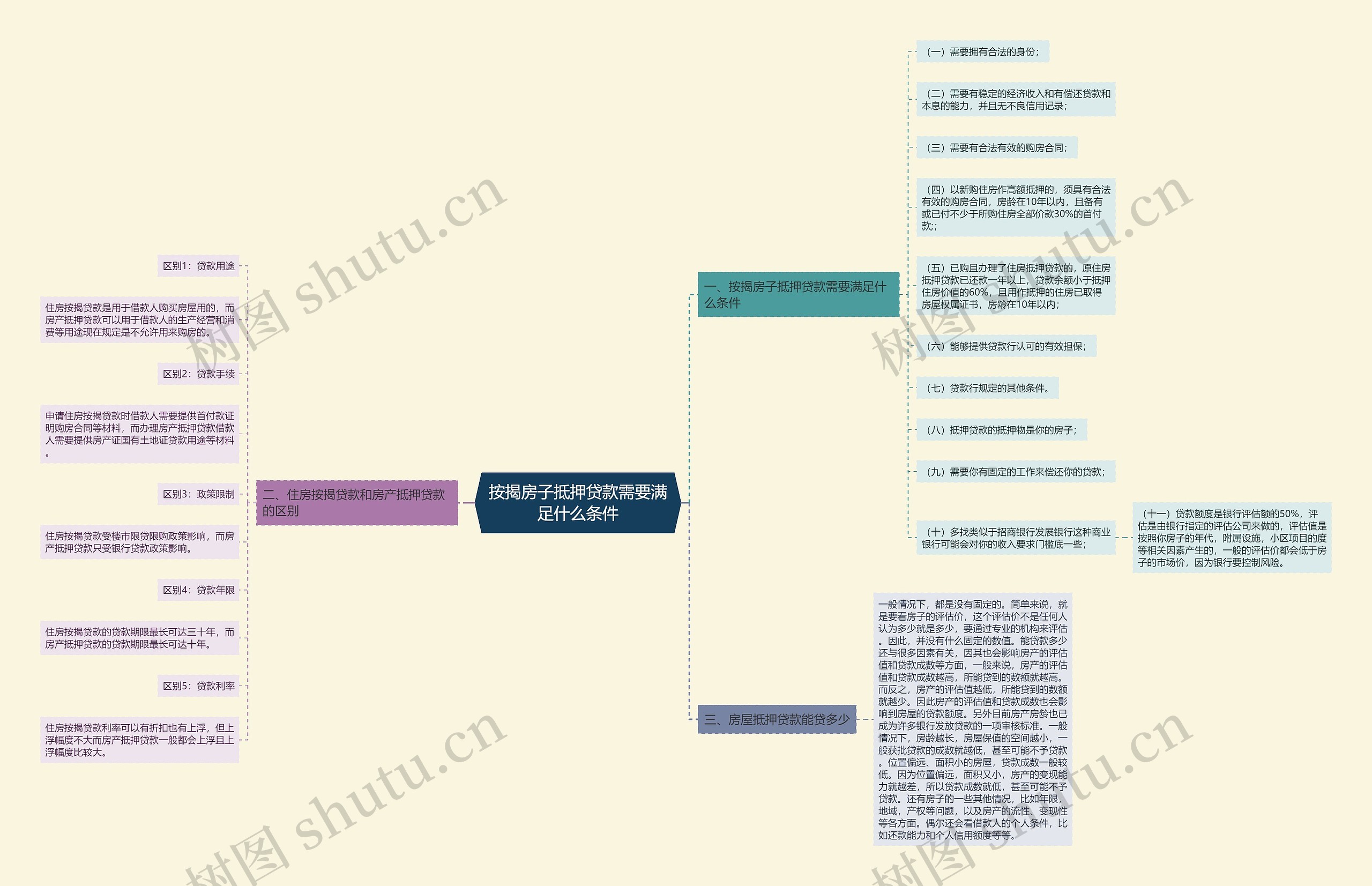 按揭房子抵押贷款需要满足什么条件思维导图