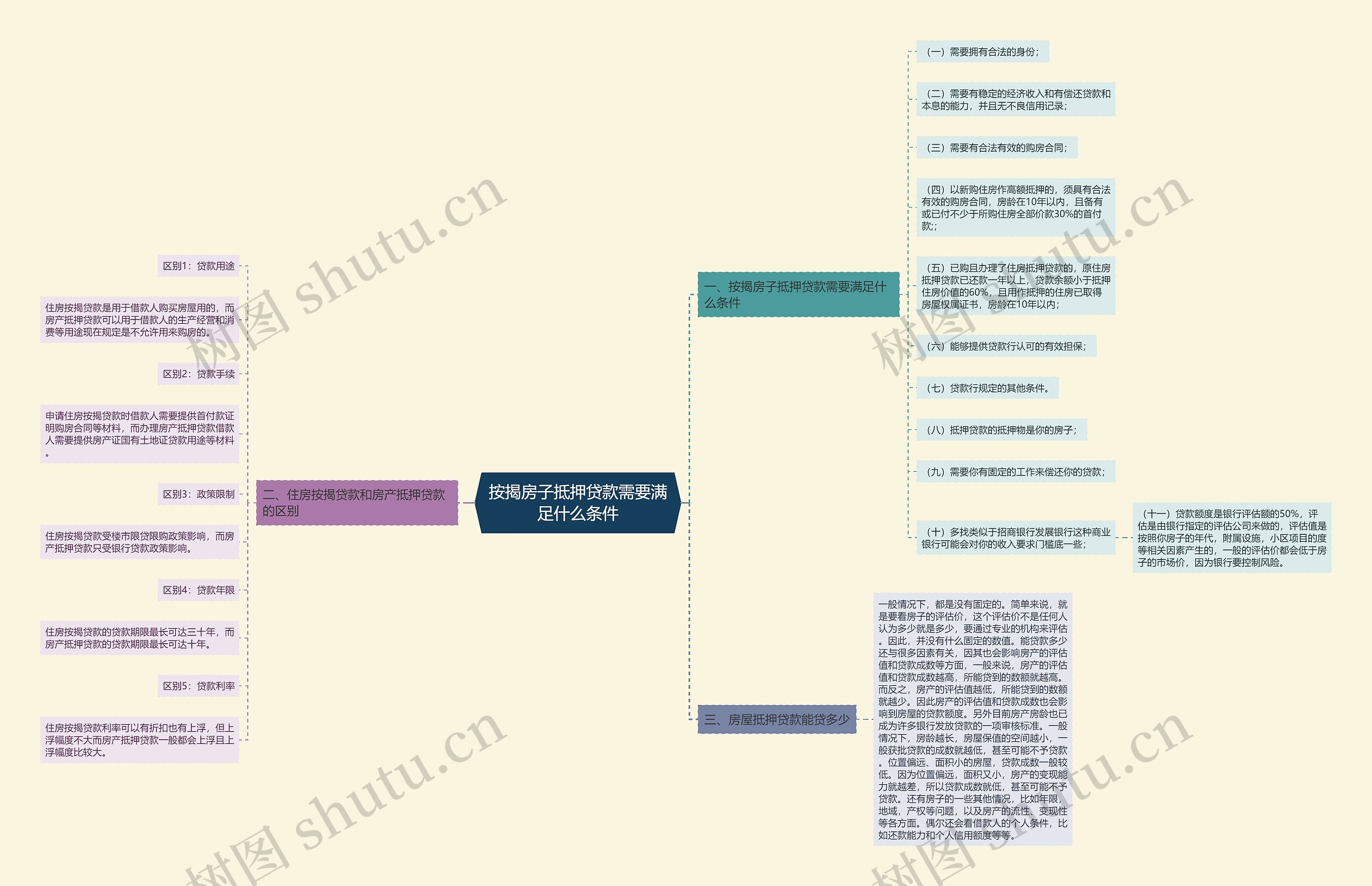 按揭房子抵押贷款需要满足什么条件 按揭房子抵押贷款需要满足什么条件