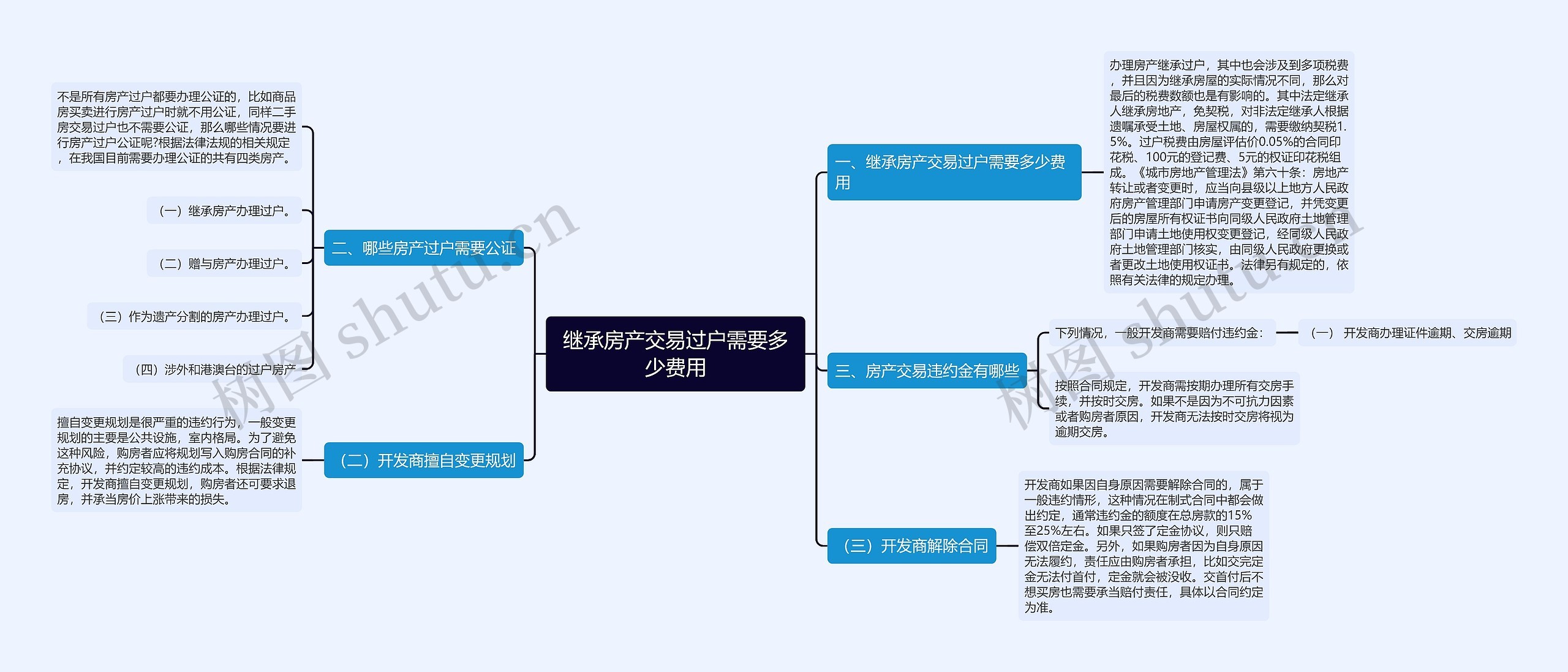 继承房产交易过户需要多少费用思维导图