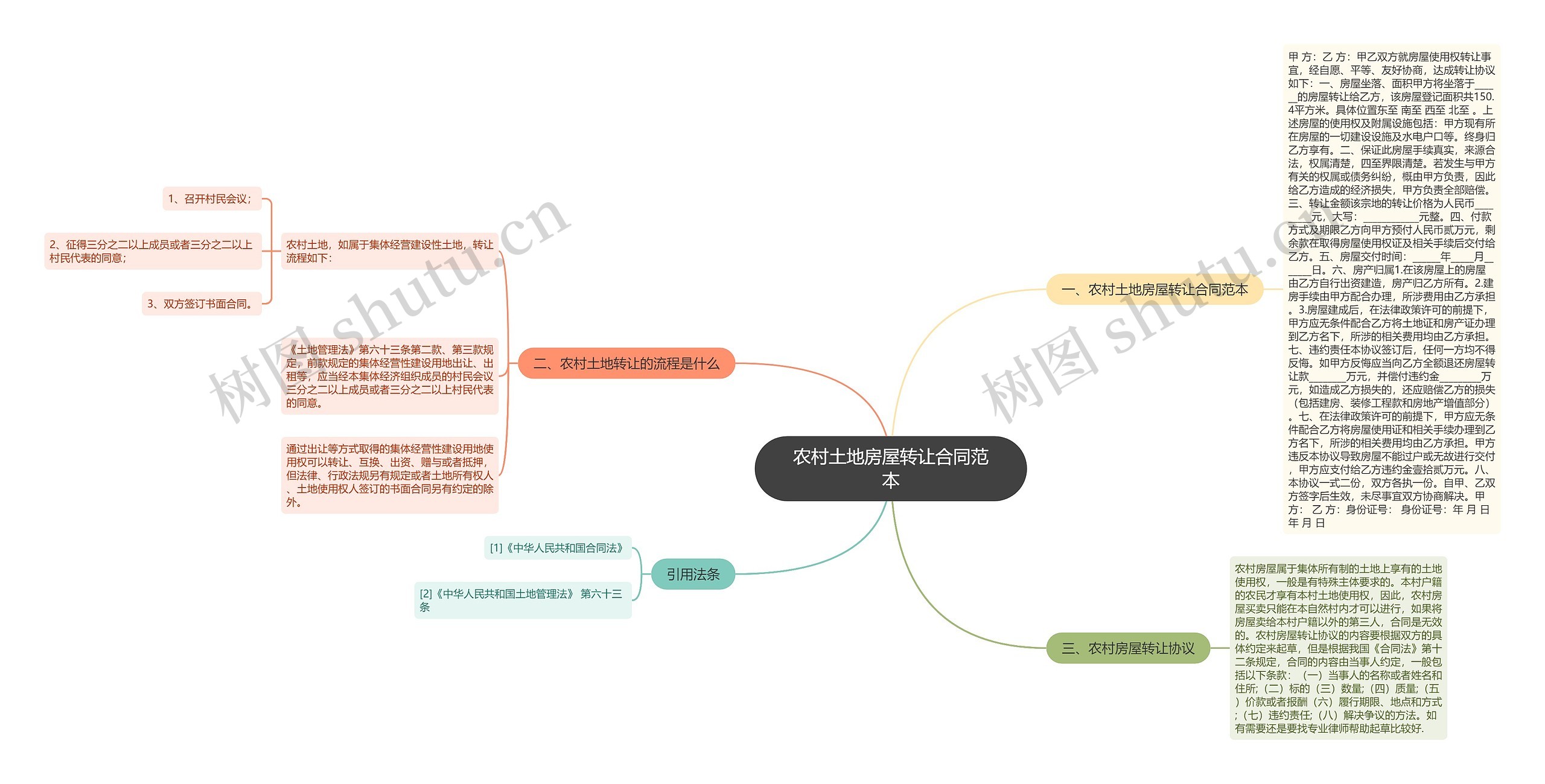 农村土地房屋转让合同范本思维导图