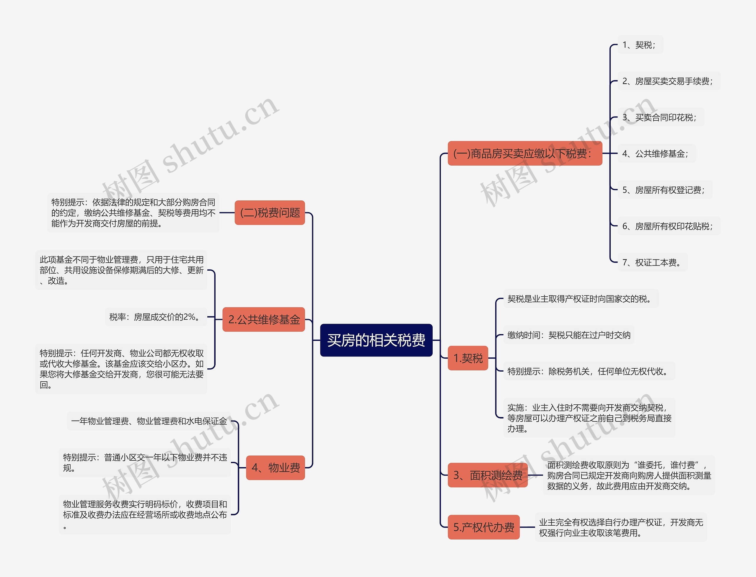 买房的相关税费思维导图